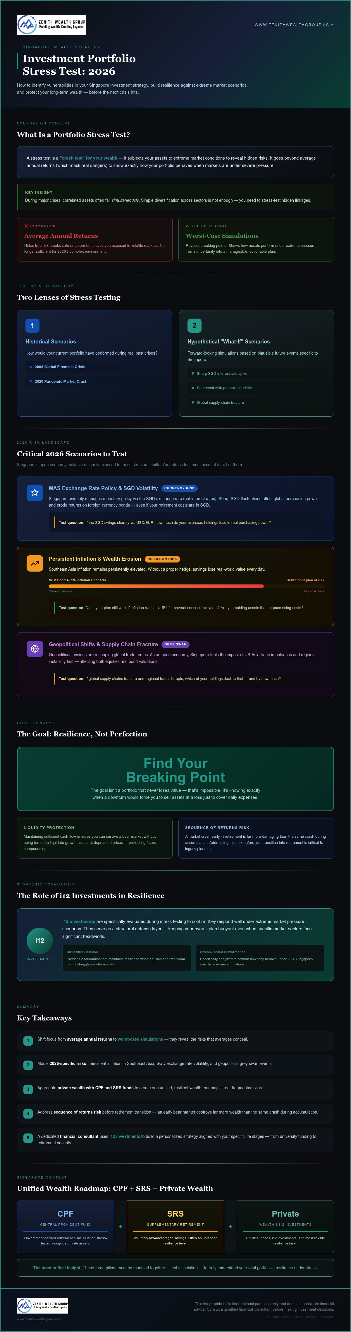 Investment portfolio stress test