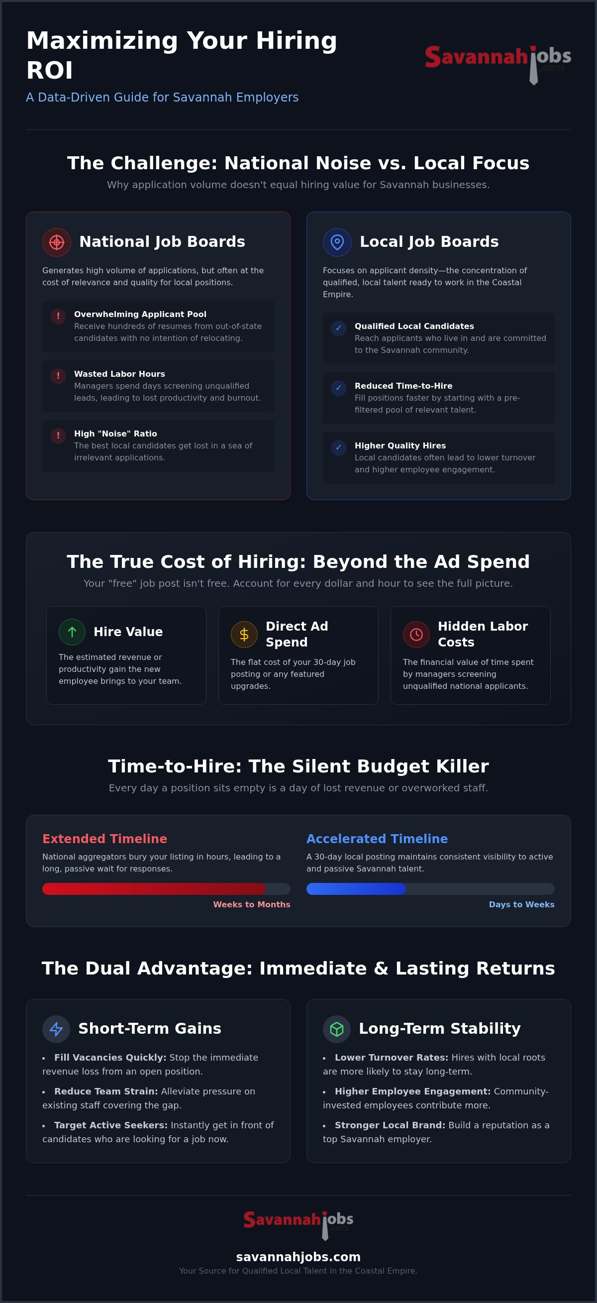 ROI of paid job postings