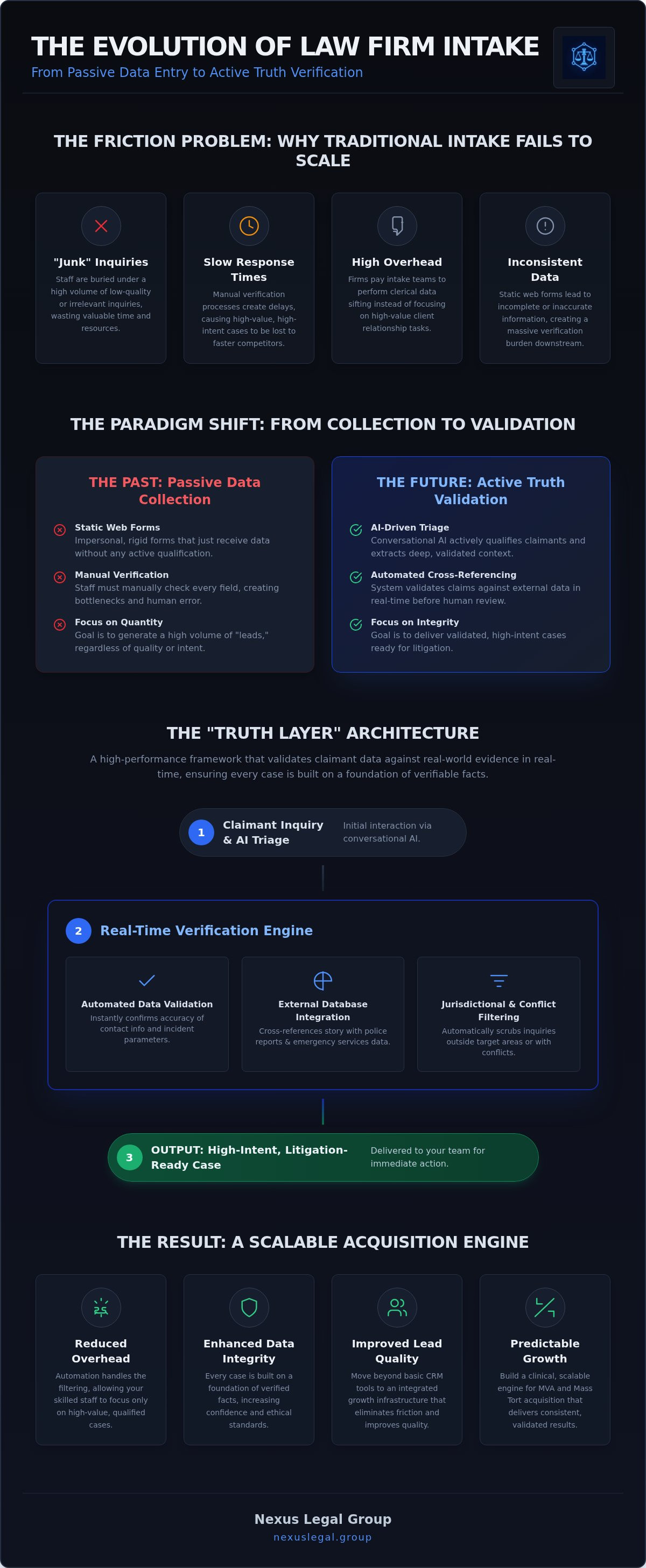 Law firm intake verification systems