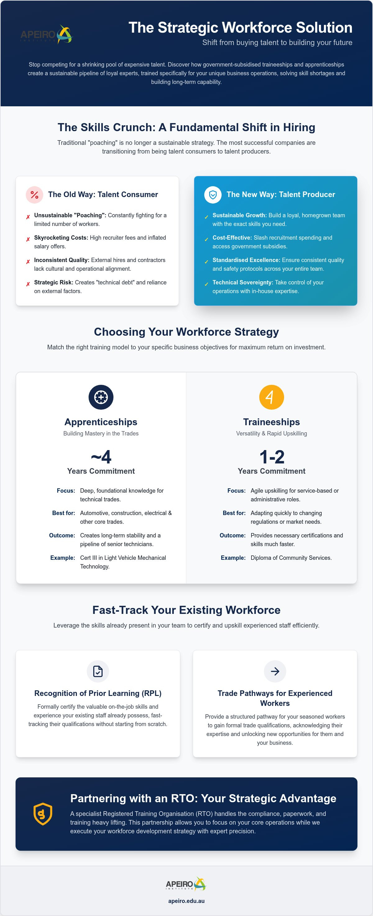 Why Traineeships & Apprenticeships are a Strategic Workforce Solution