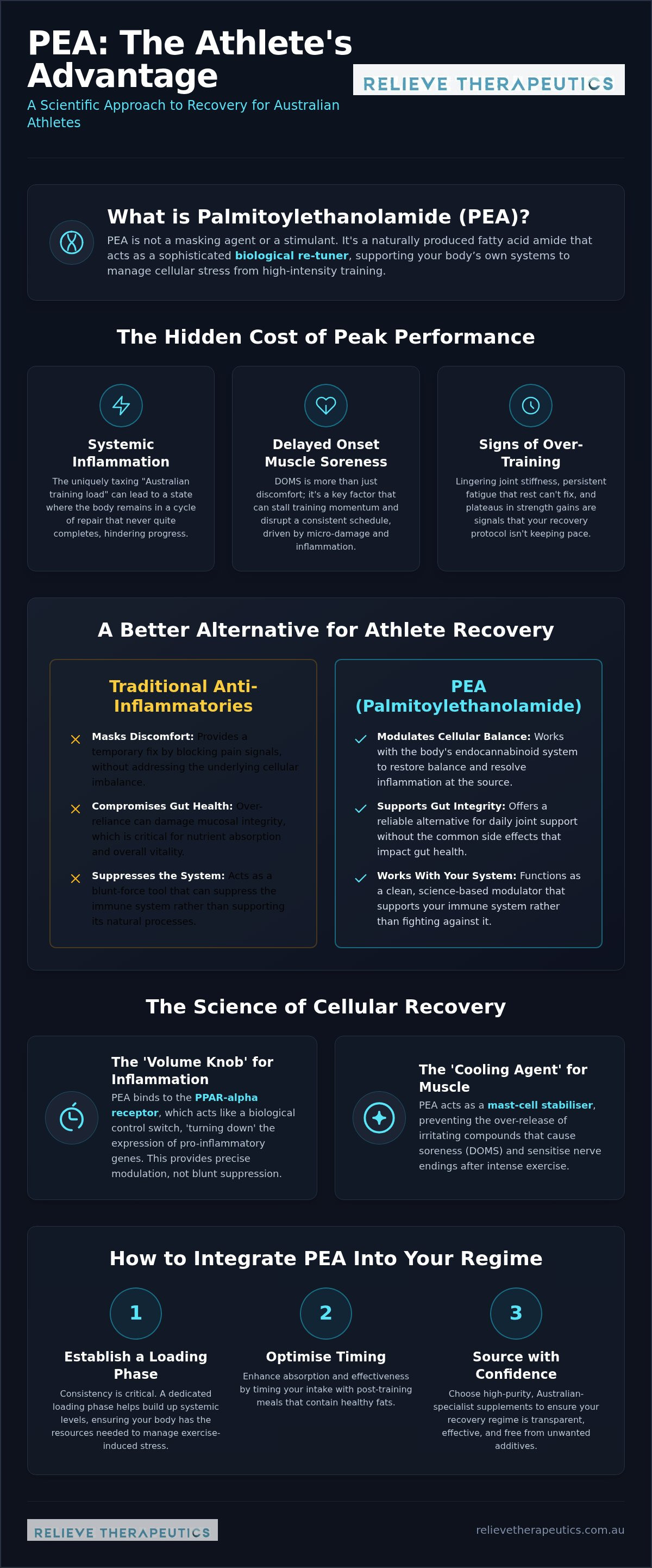 PEA for athletes Australia