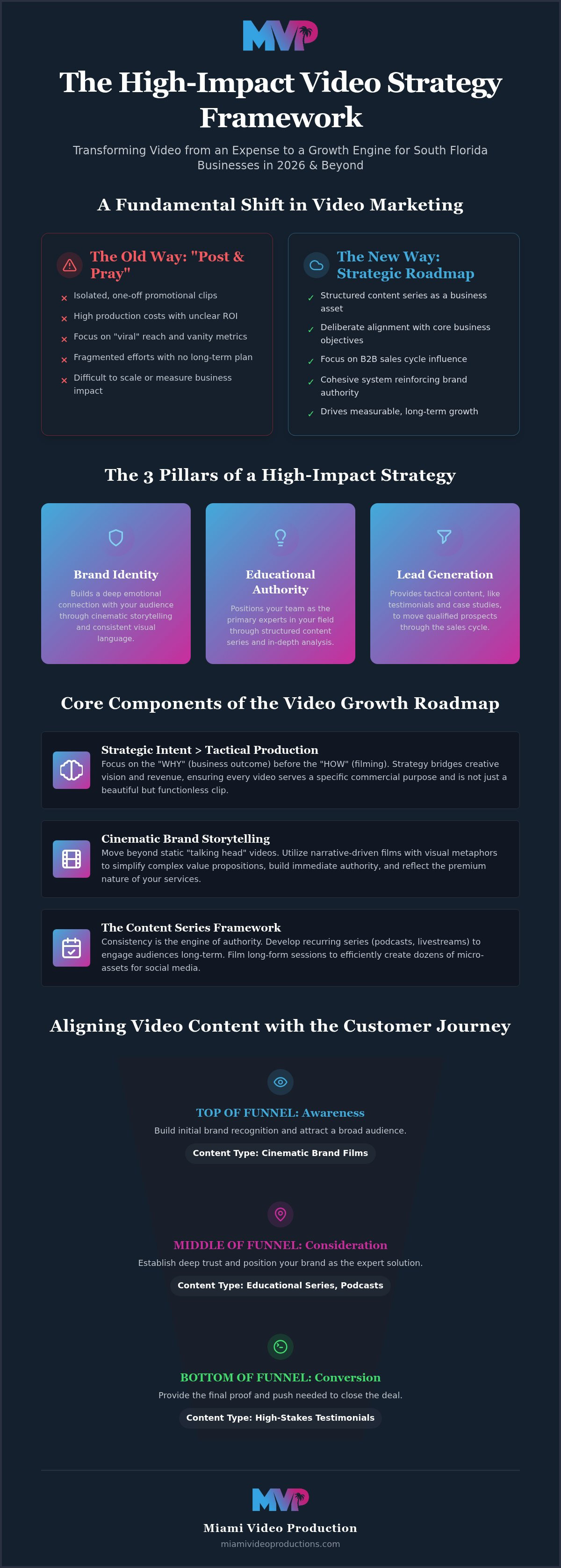 Video content strategy broward county