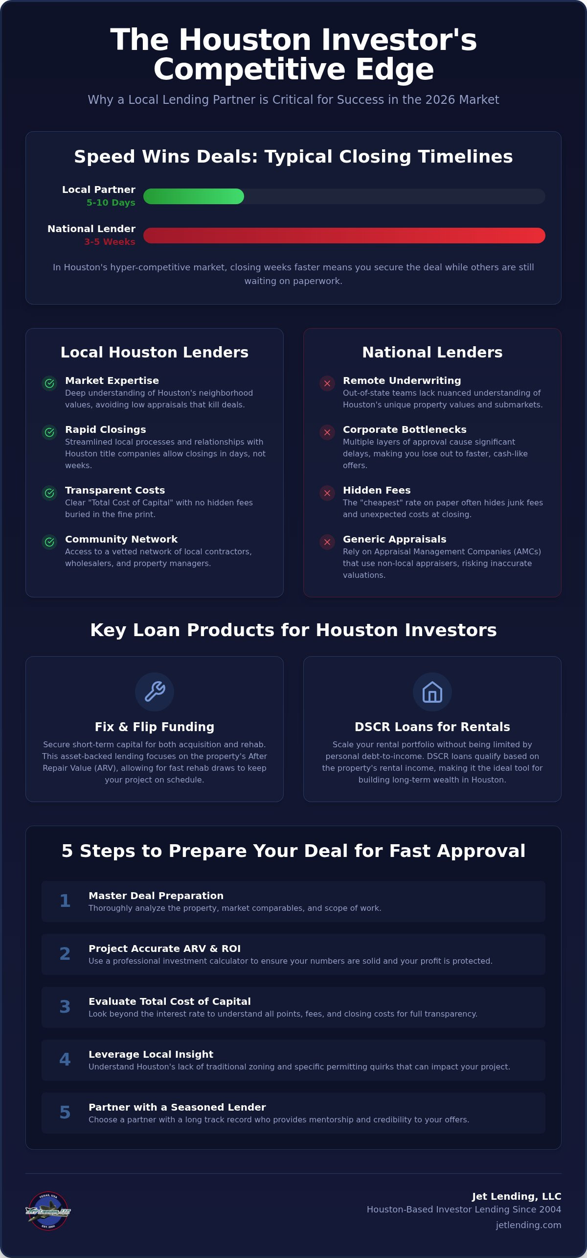 Local real estate investor lenders Houston