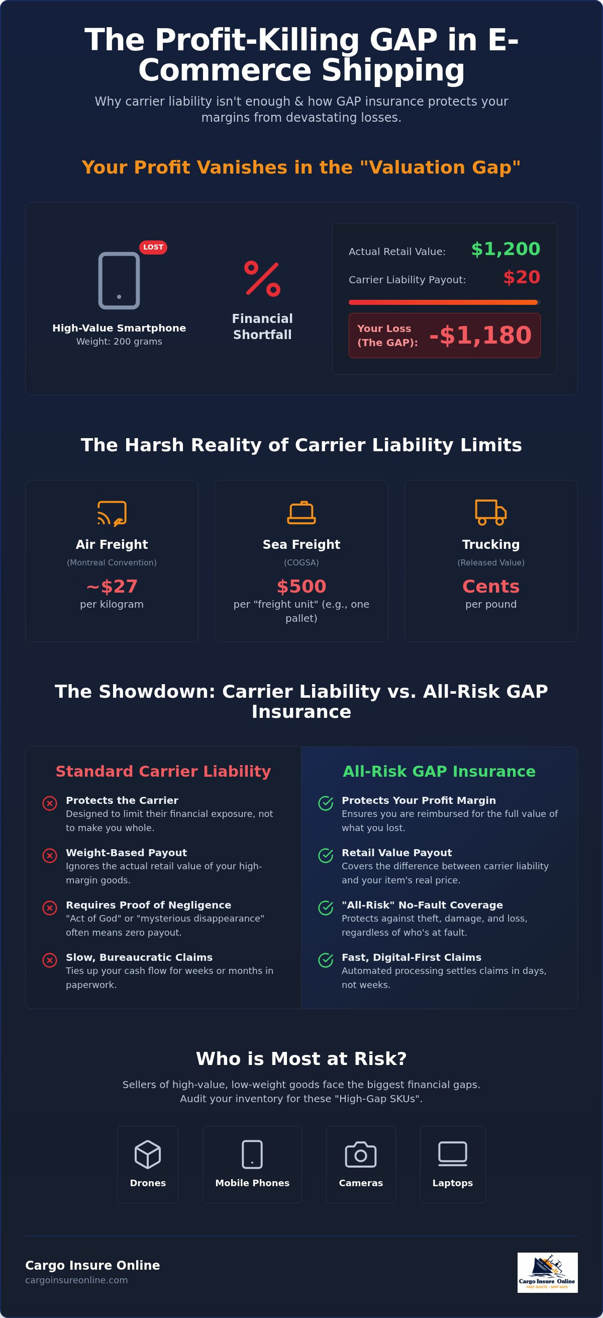 GAP insurance for e-commerce logistics