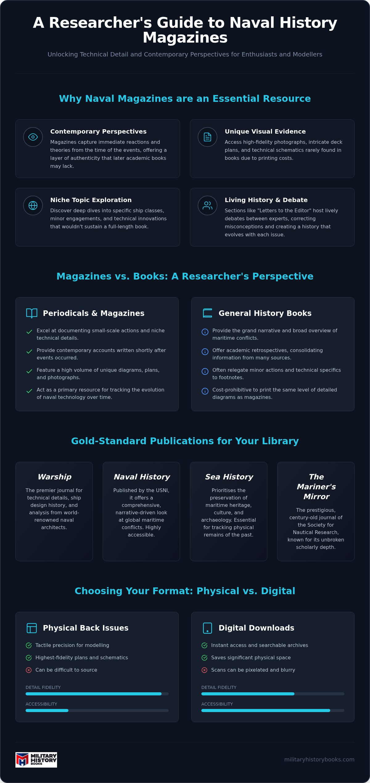 Naval history magazines