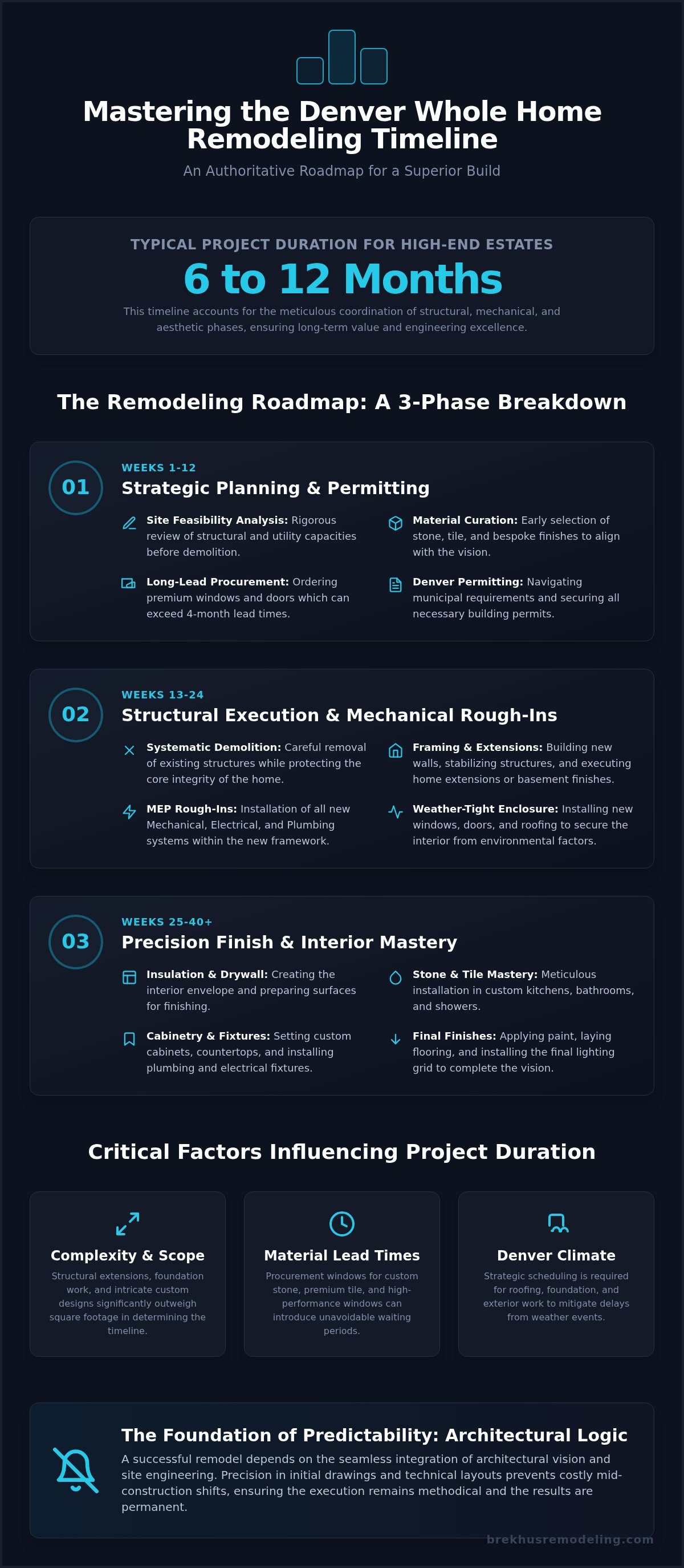 Whole home remodeling timeline Denver