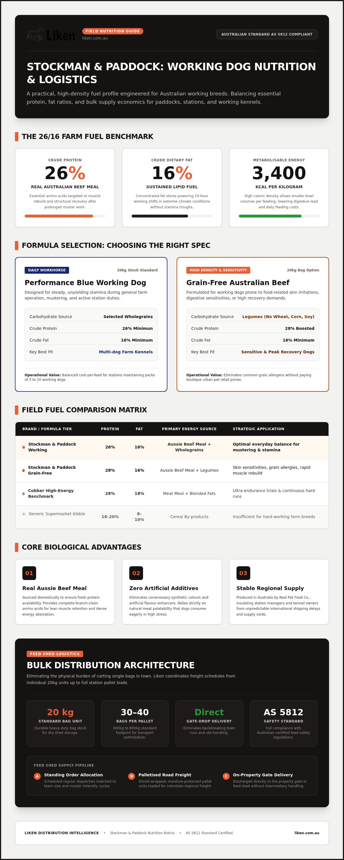 Stockman and paddock dog food australia