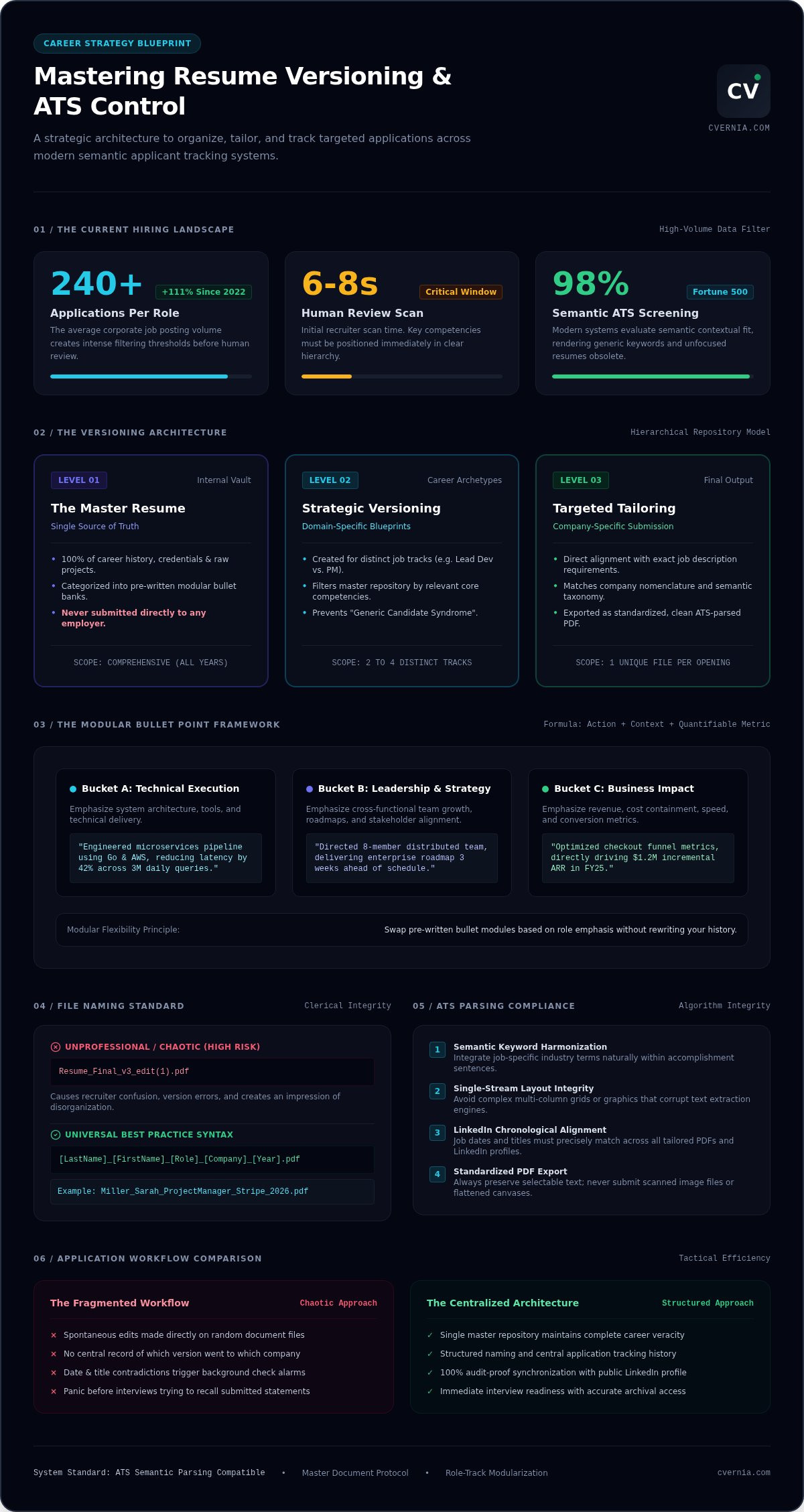 How to manage different versions of my resume