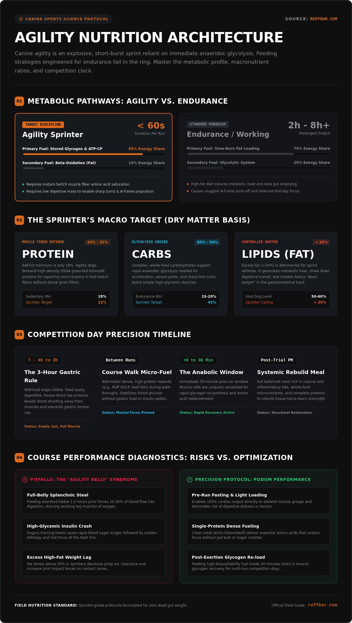 Nutrition plan for agility dogs