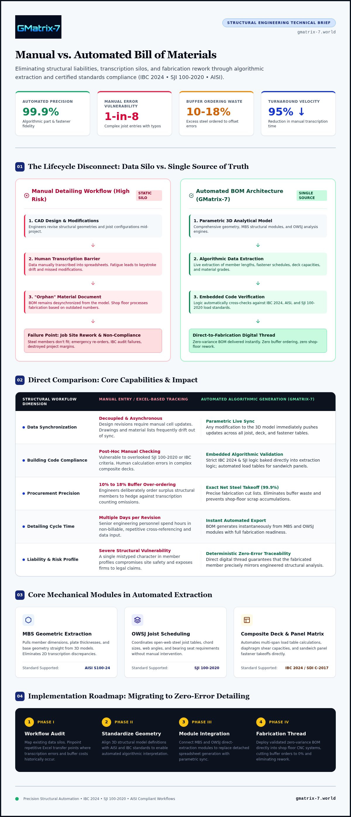 Manual vs automated bill of materials