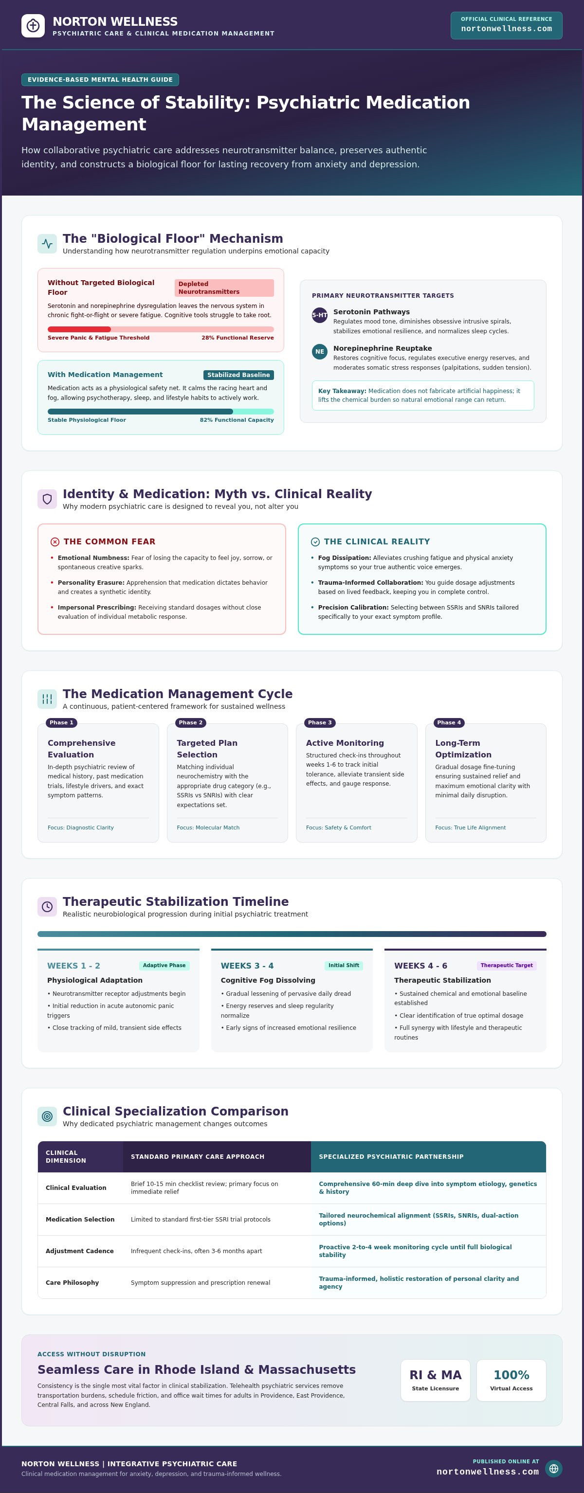 Medication management for anxiety and depression