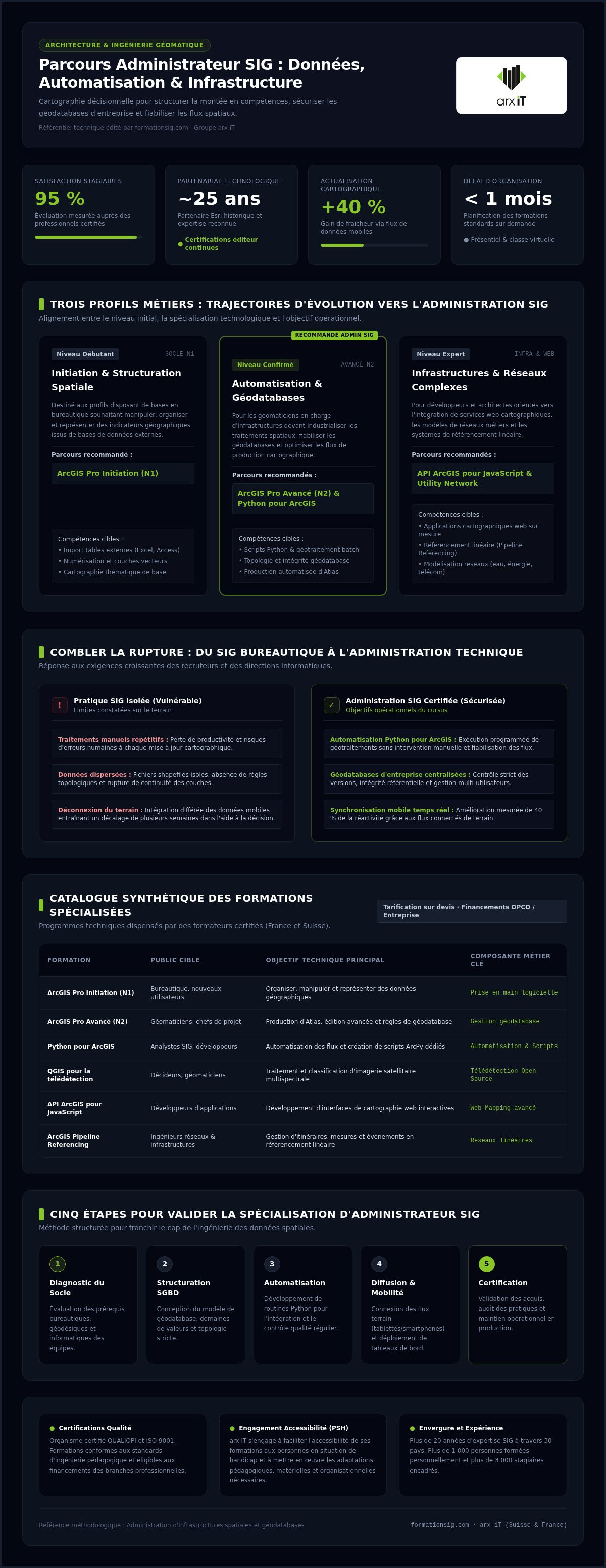 Formation administrateur sig