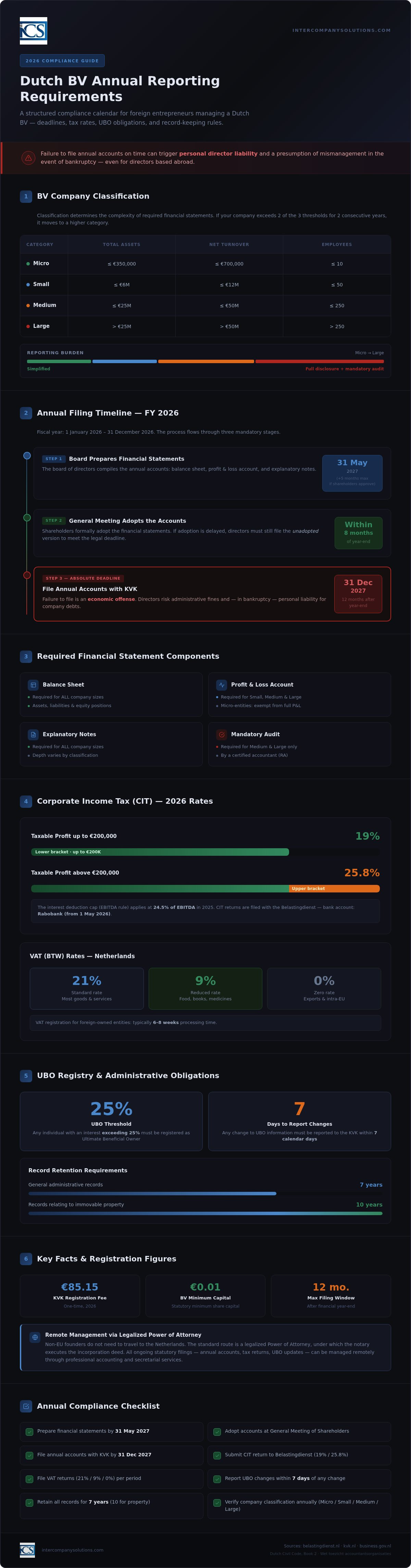 Dutch BV annual reporting requirements