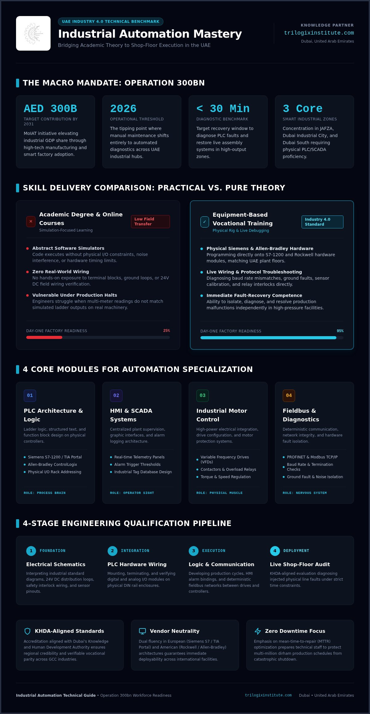 Industrial automation certification Dubai