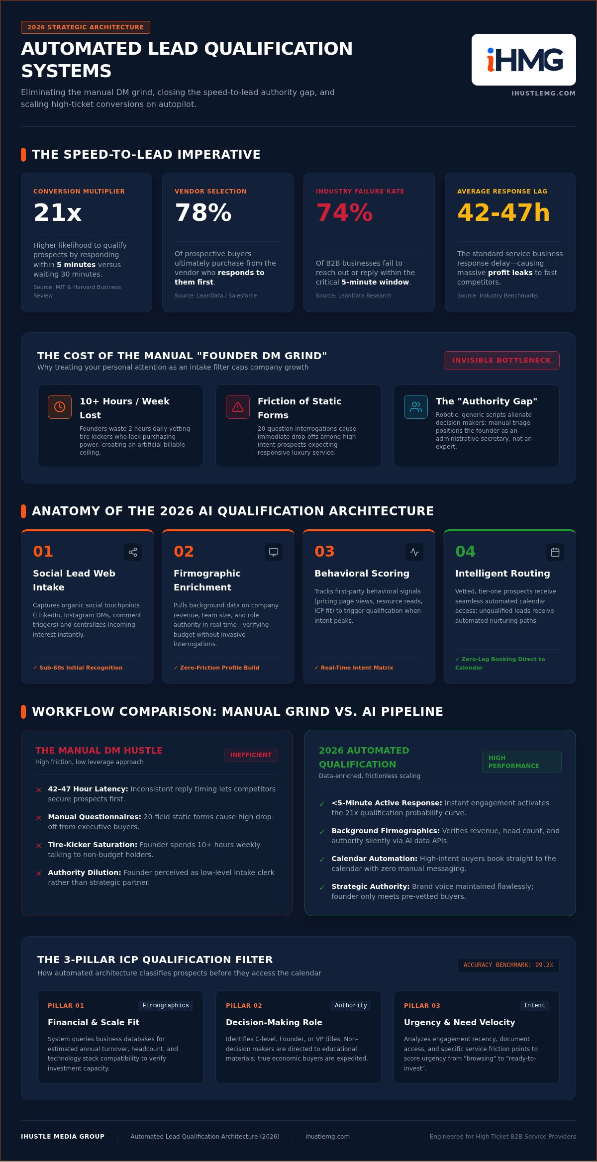 Automated lead qualification systems