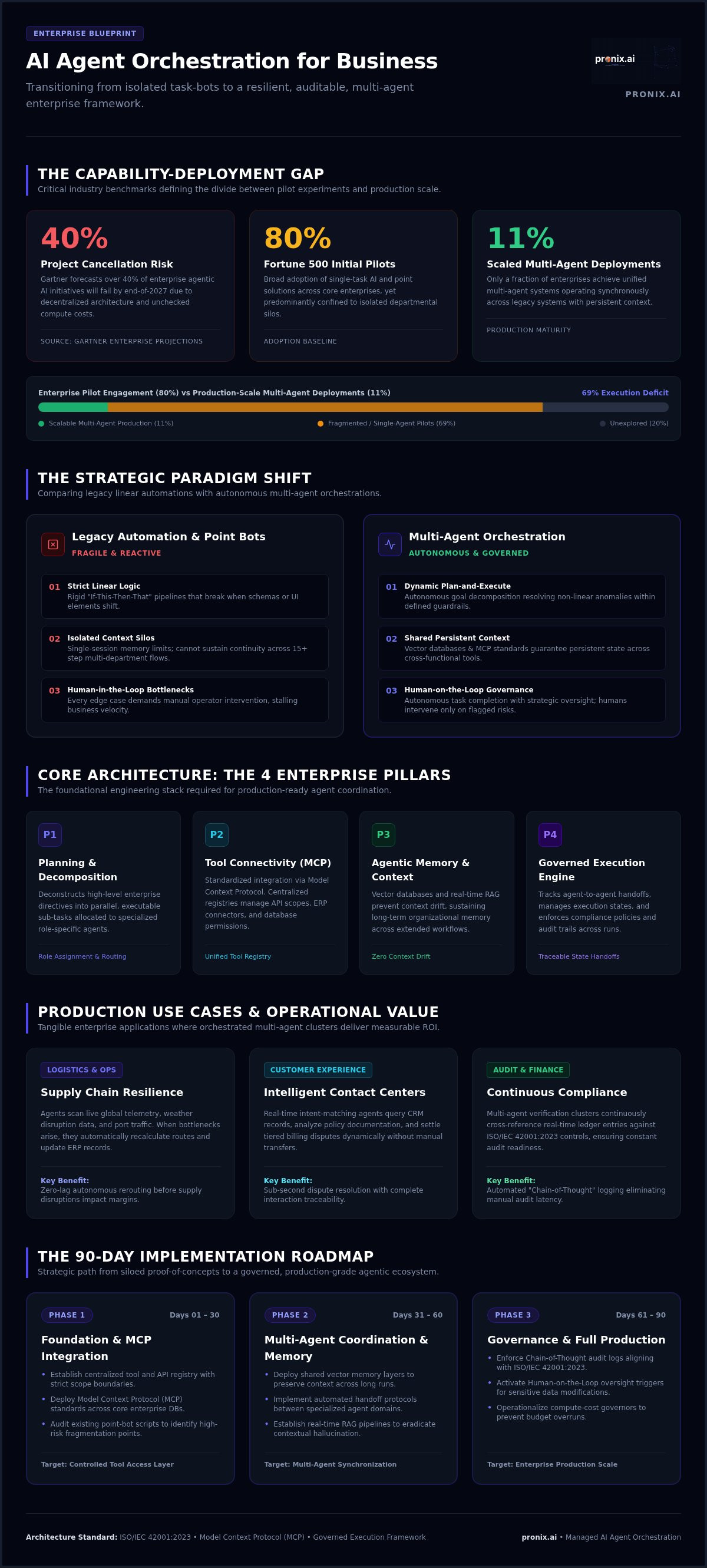 AI agent orchestration for business