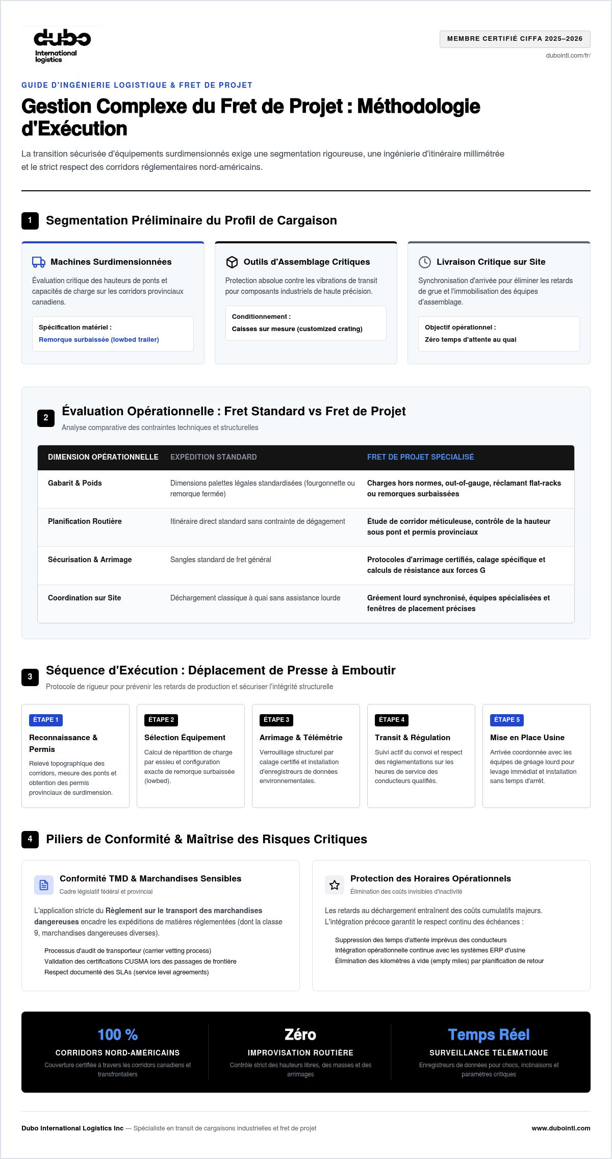 Gestion complexe du fret de projet