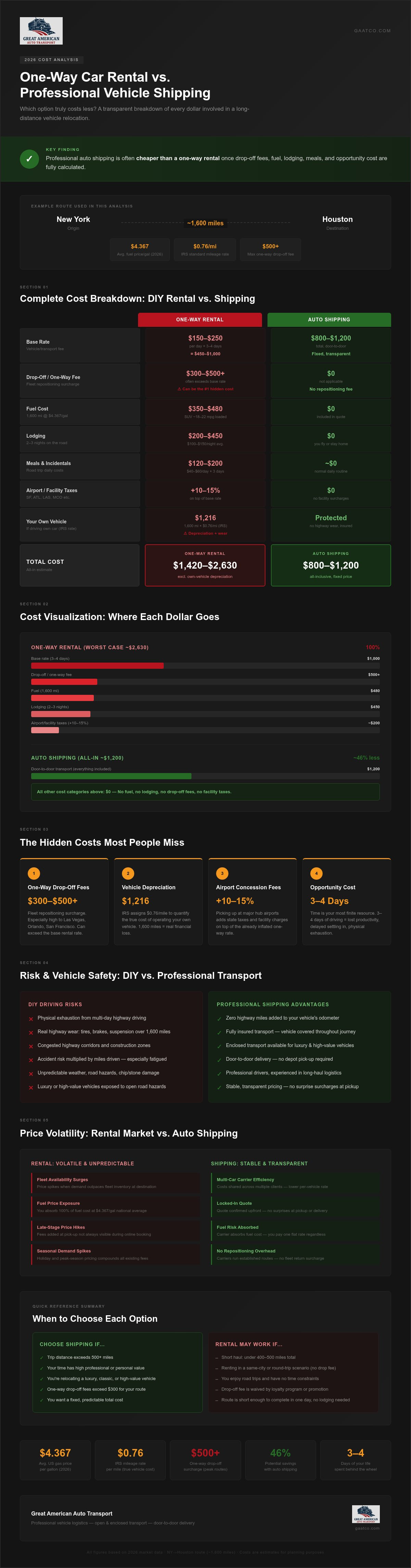 One-way car rental cost compared to vehicle shipping
