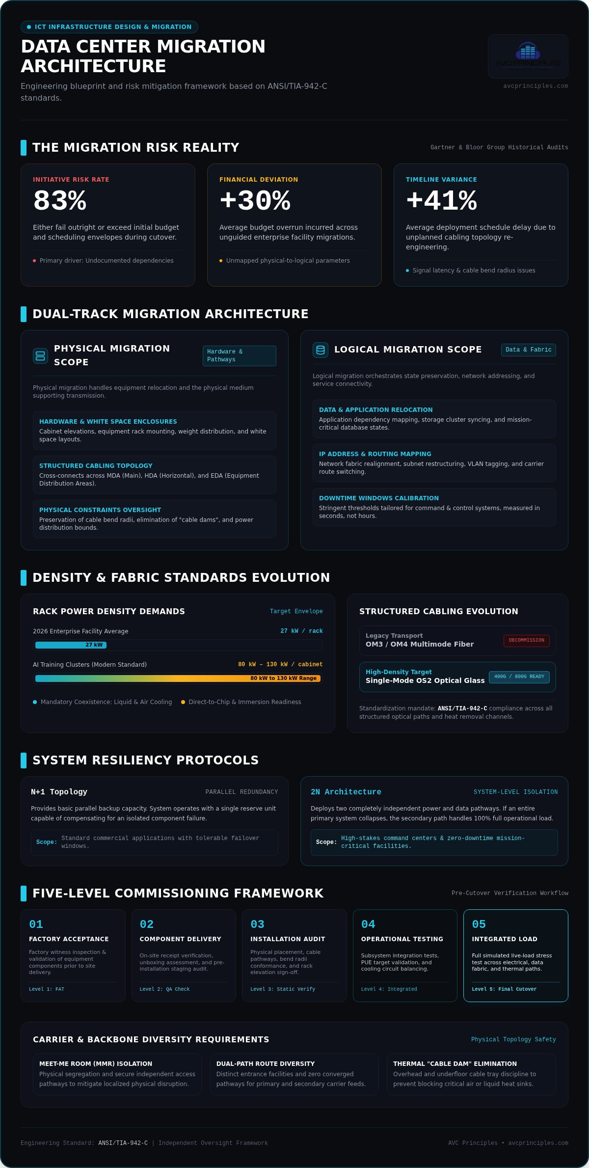 Data center ICT infrastructure design consultants
