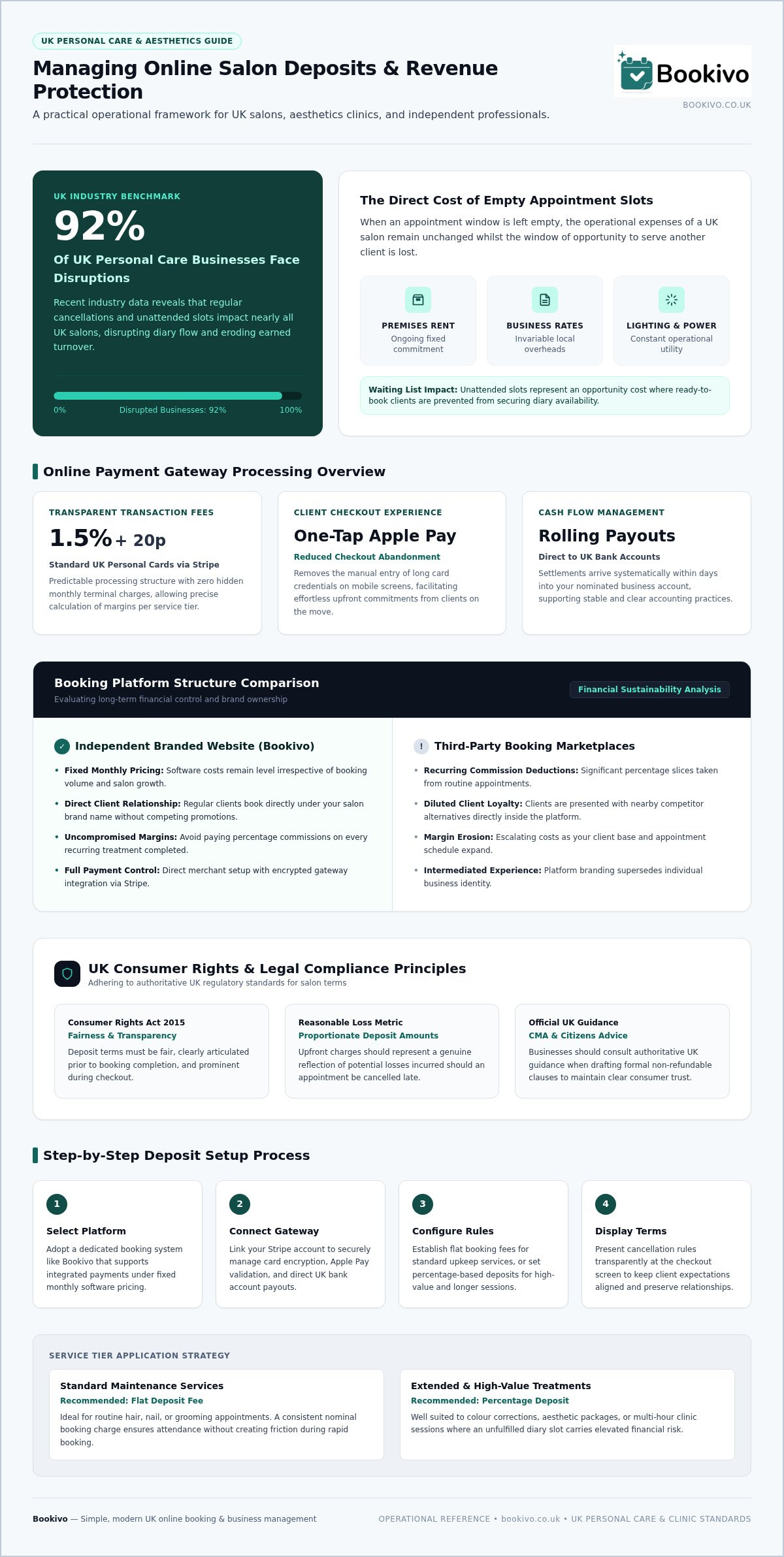 Online Salon Deposits: A Guide for UK Professionals infographic
