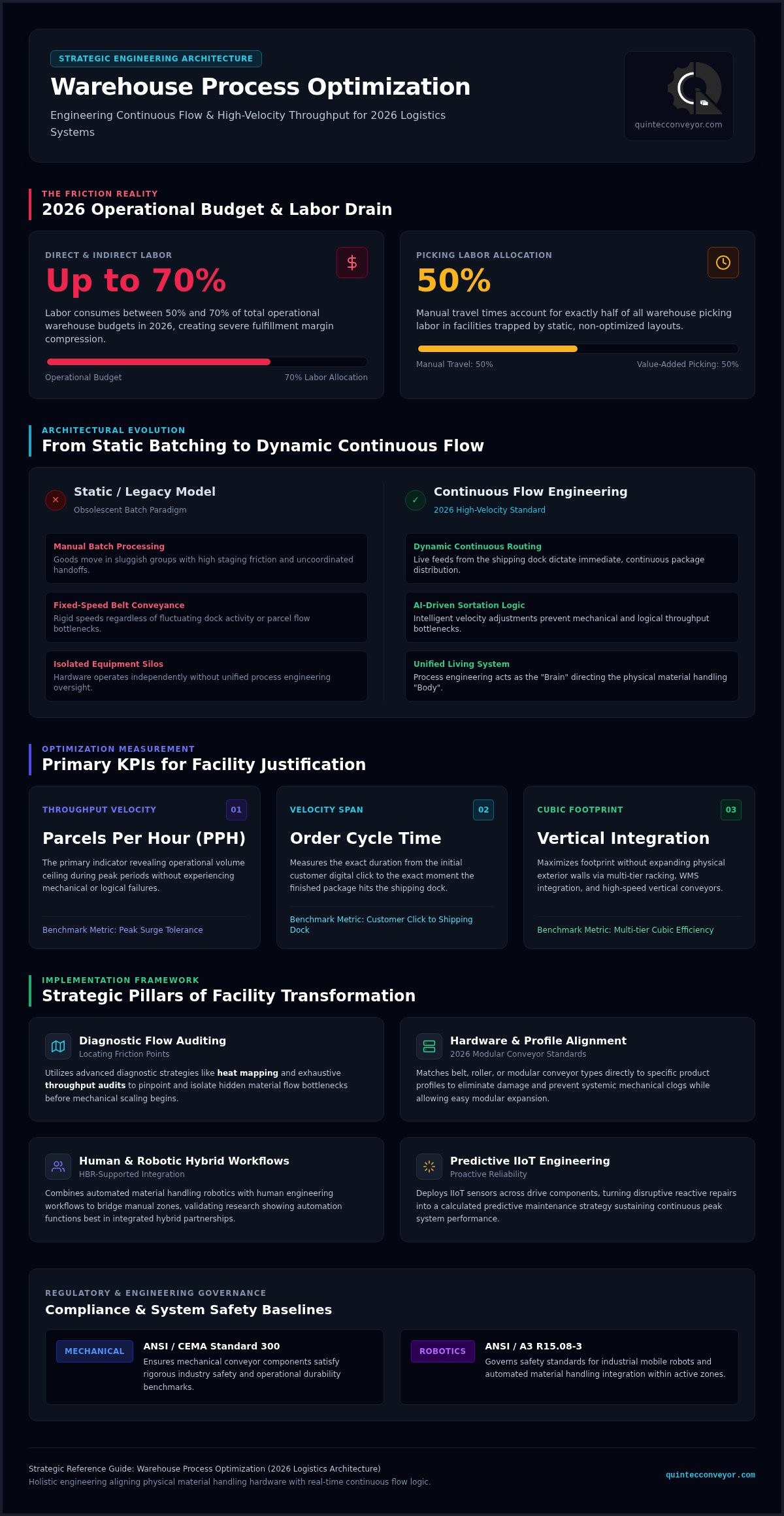 Warehouse process optimization