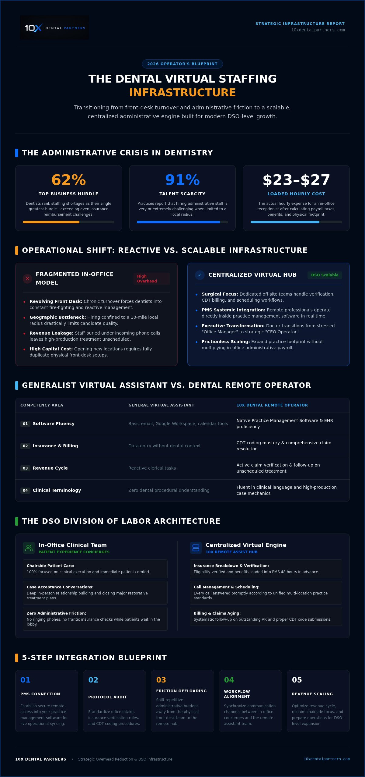 Virtual staffing for dental offices