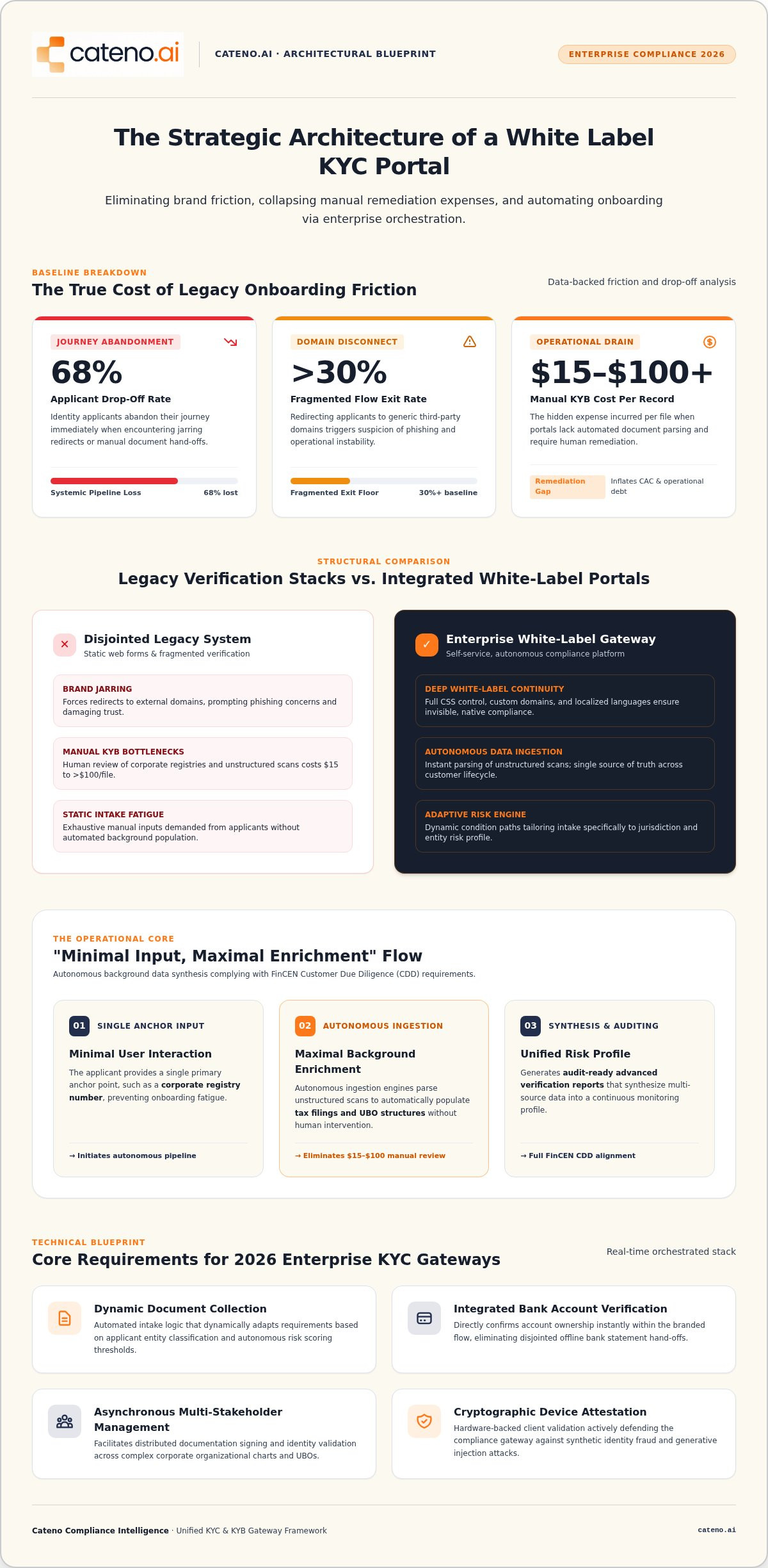White label kyc portal