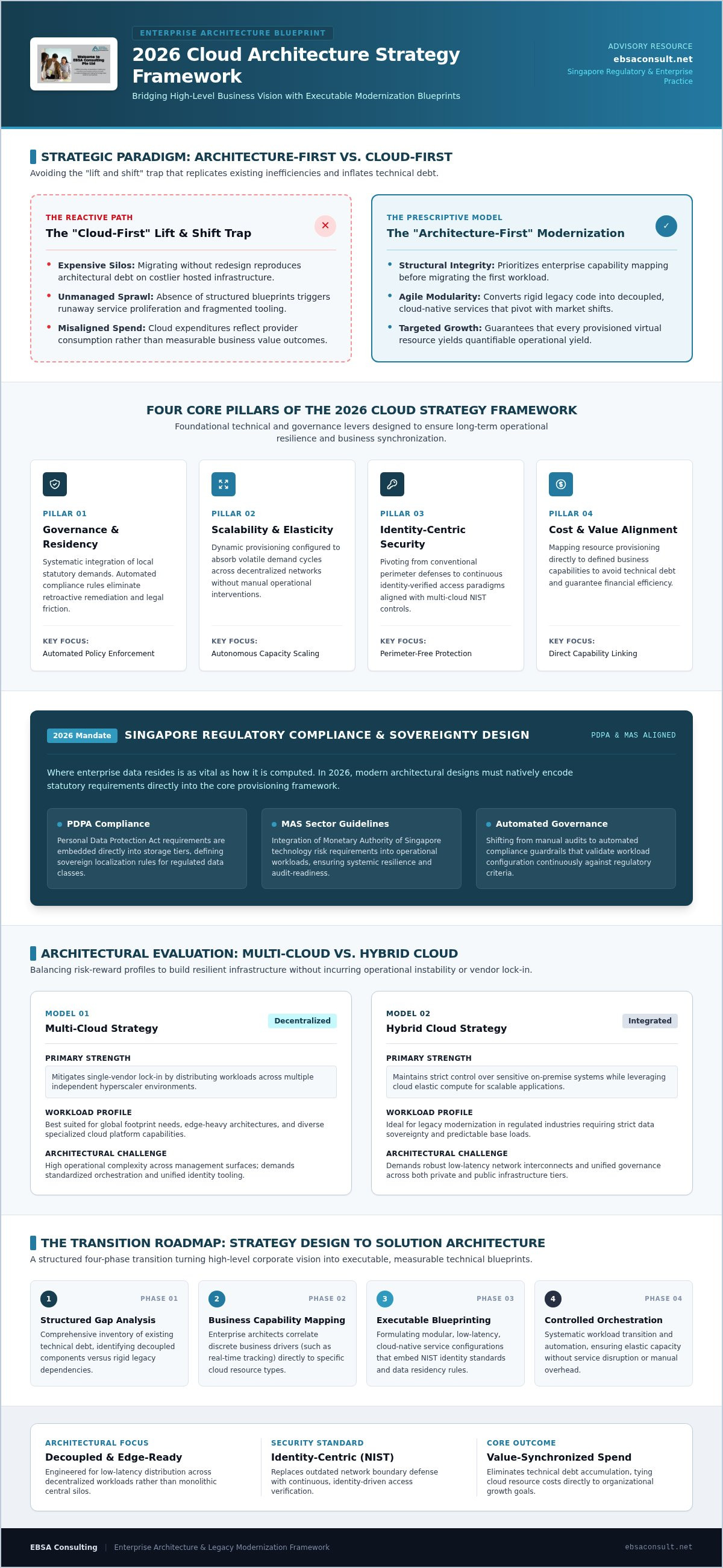 Cloud architecture strategy design