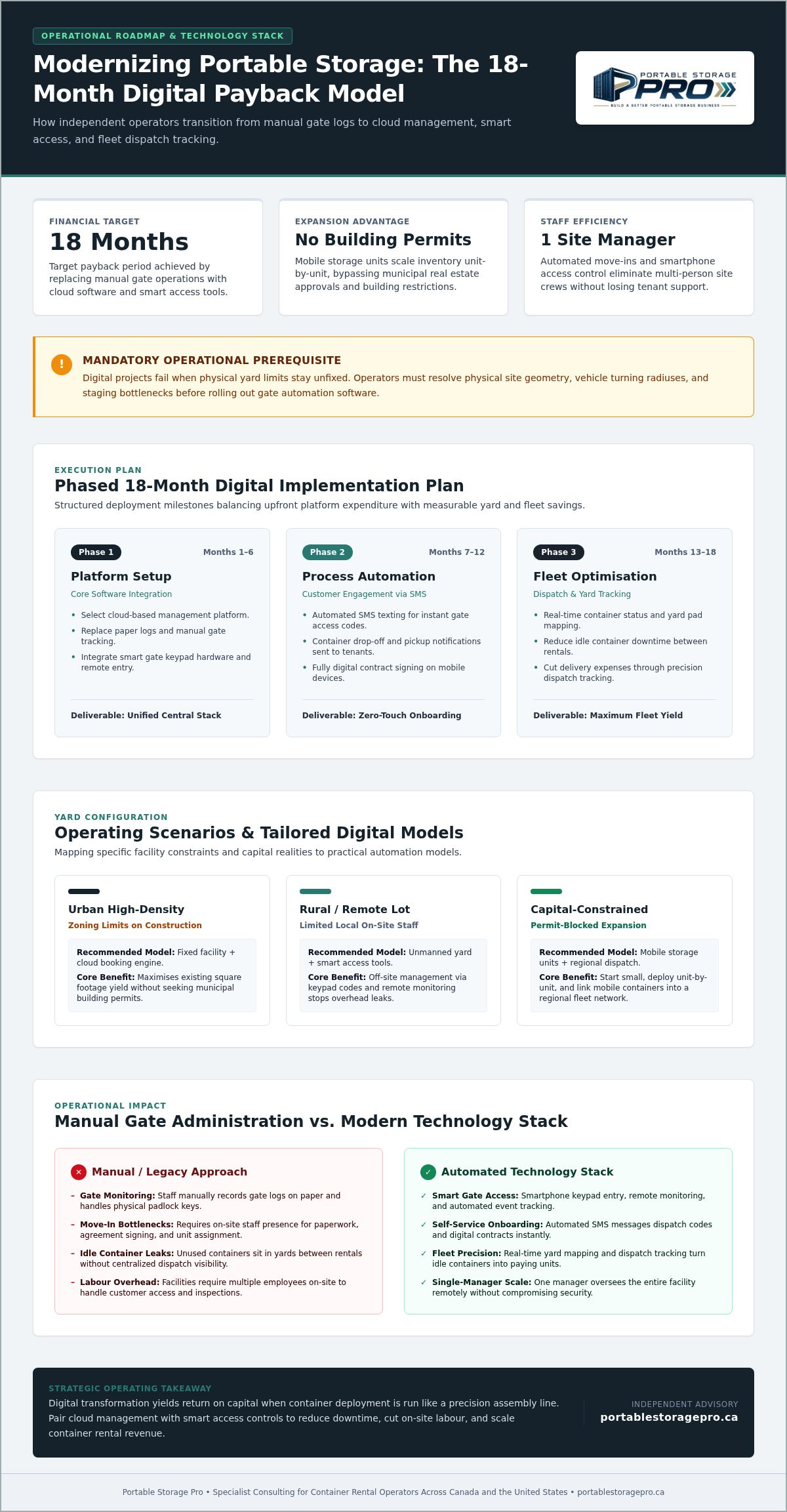 Storage business digital transformation