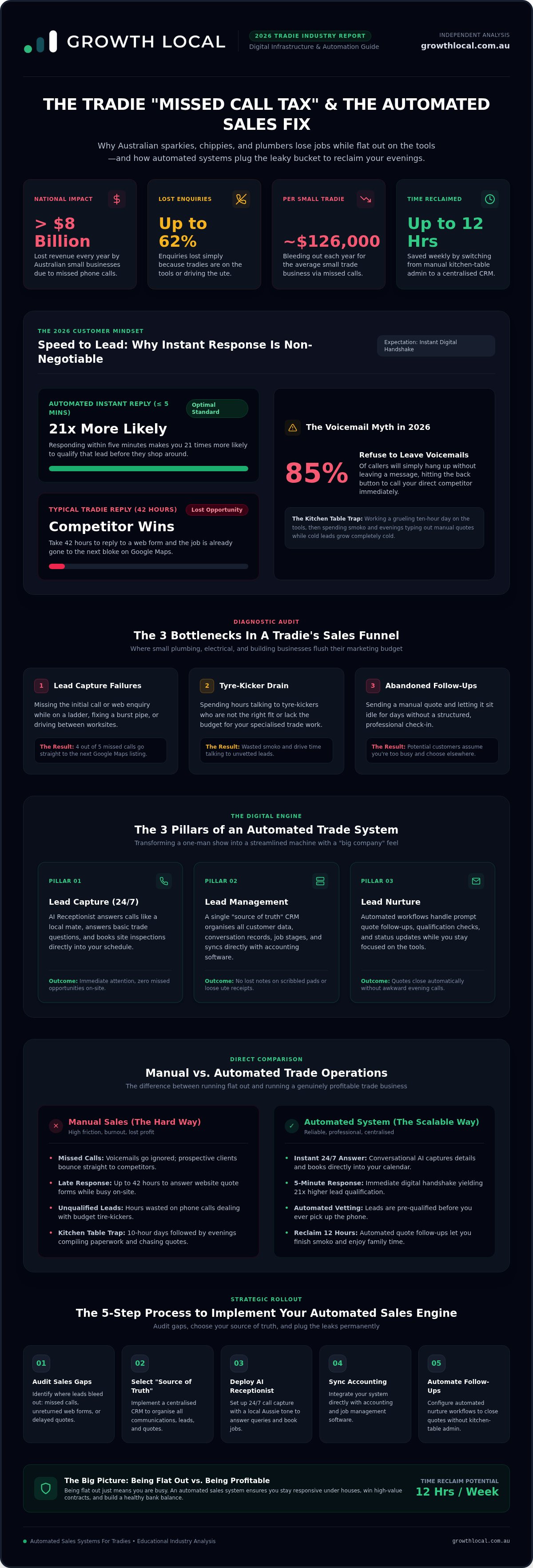 Automated sales systems for tradies