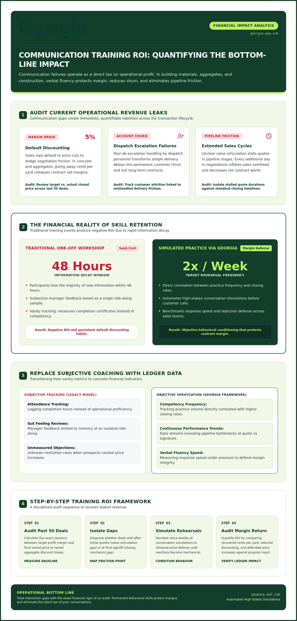 Communication training ROI