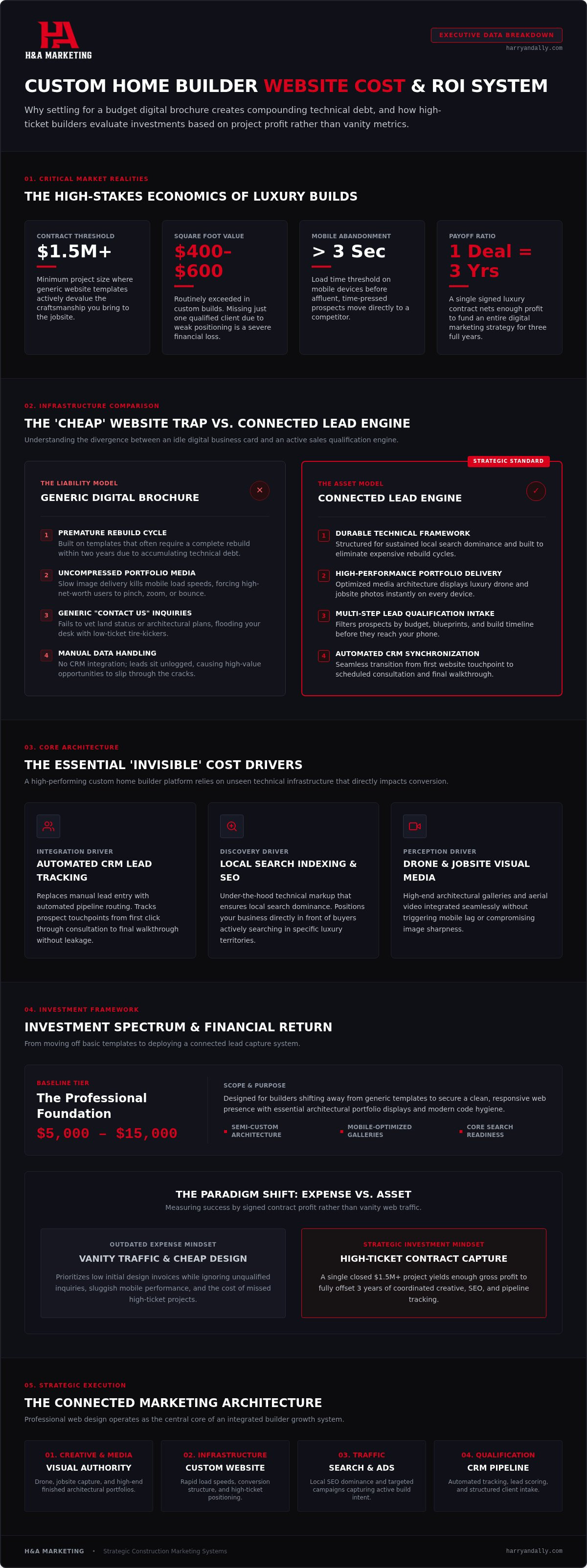 Custom home builder website cost