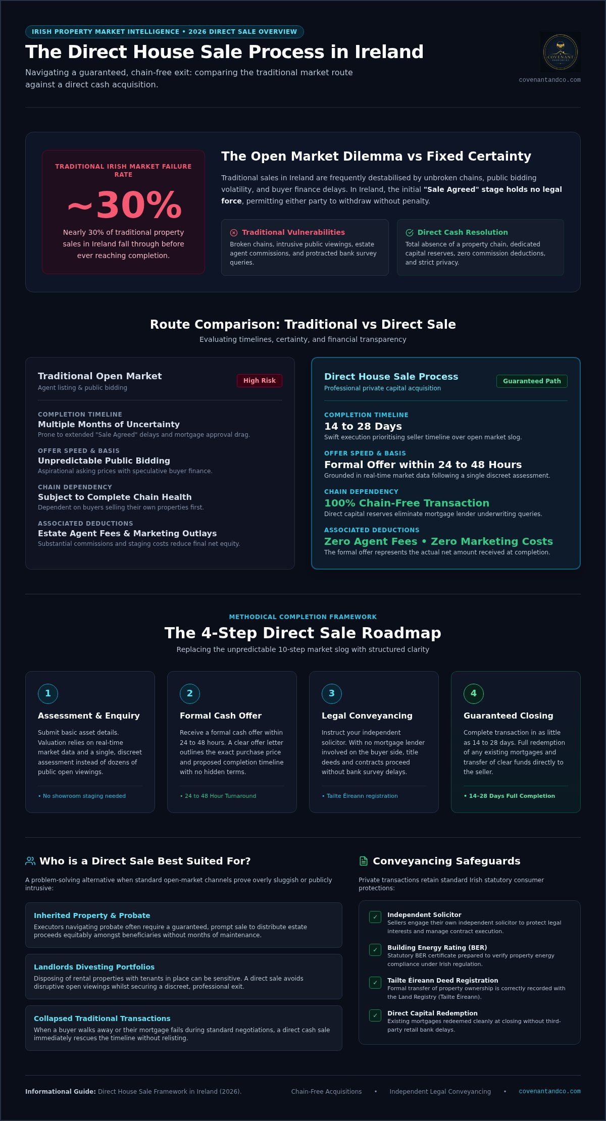Direct house sale process Ireland