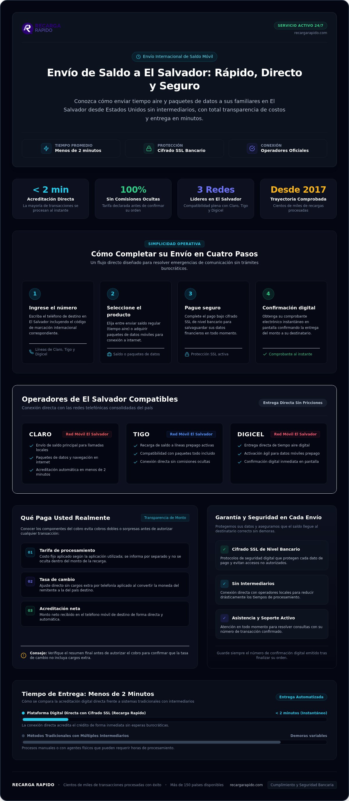 Enviar saldo a el salvador rapido