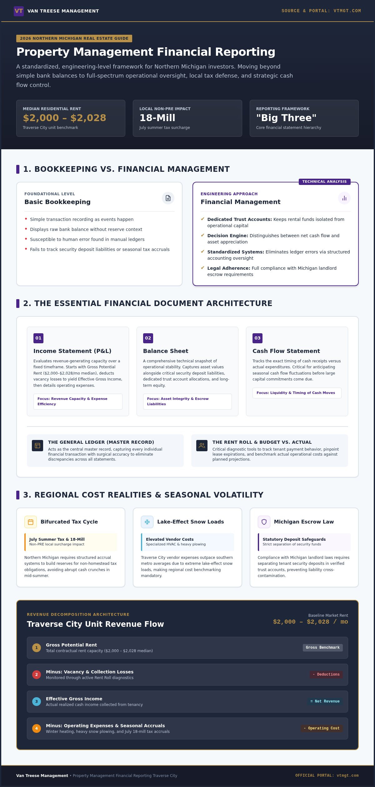 Property management financial reporting Traverse City