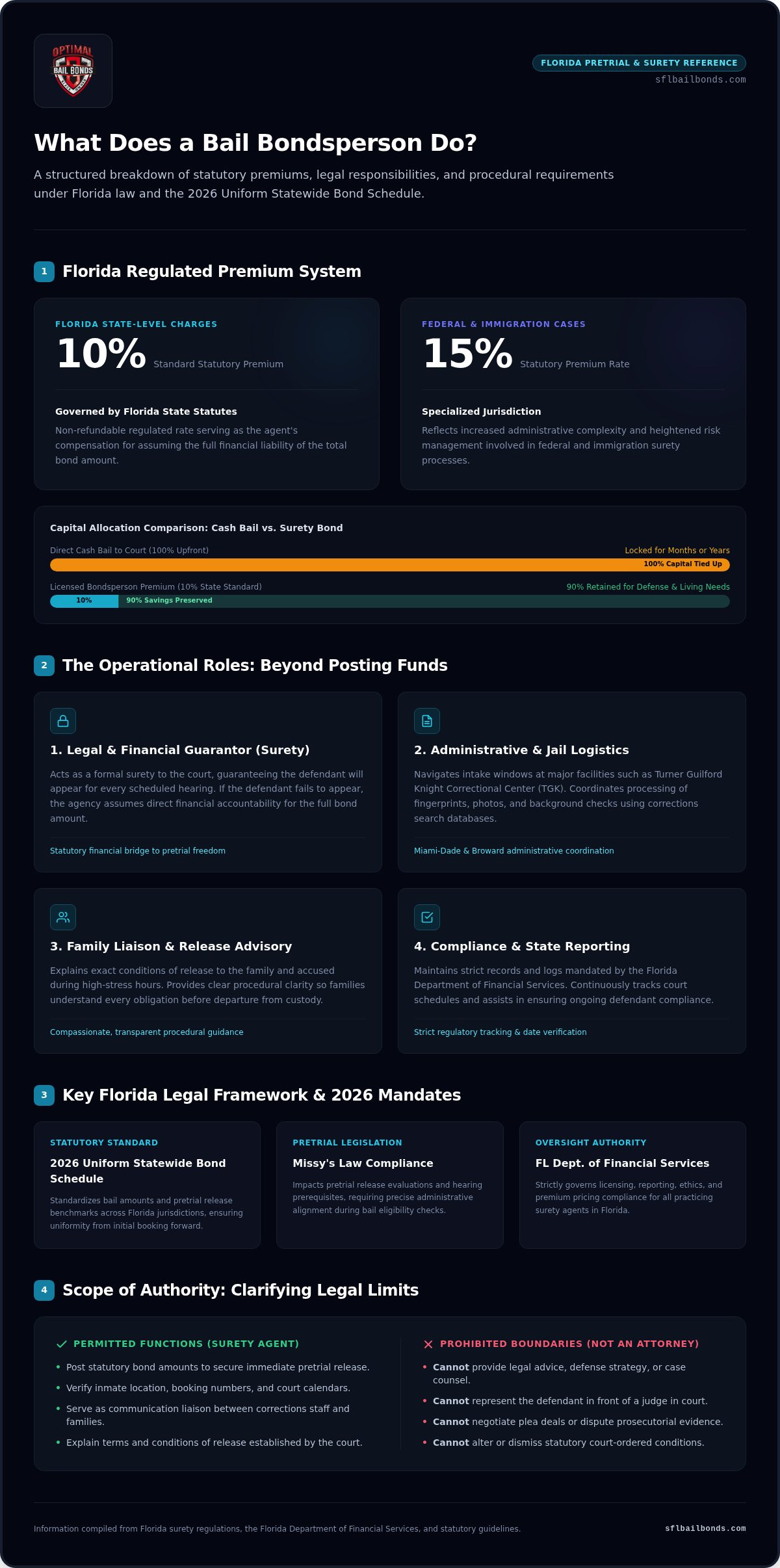 What does a bail bondsperson do