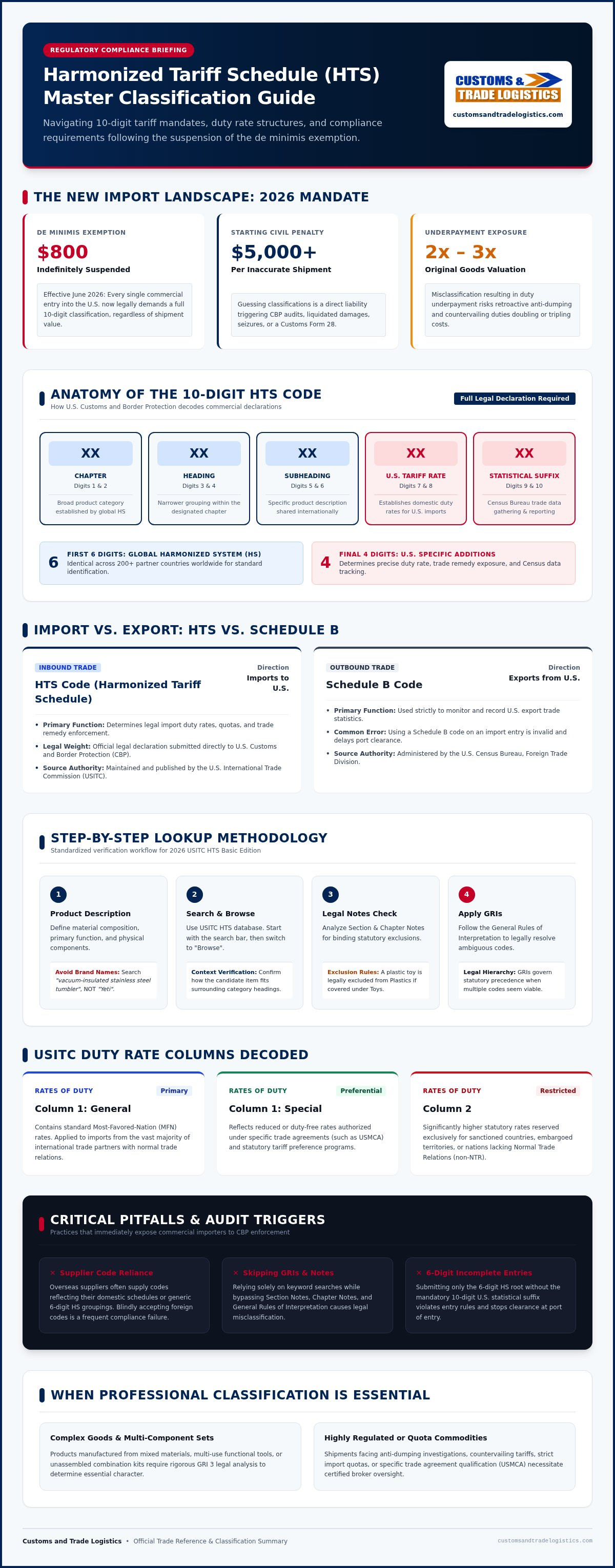 Harmonized tariff schedule lookup guide