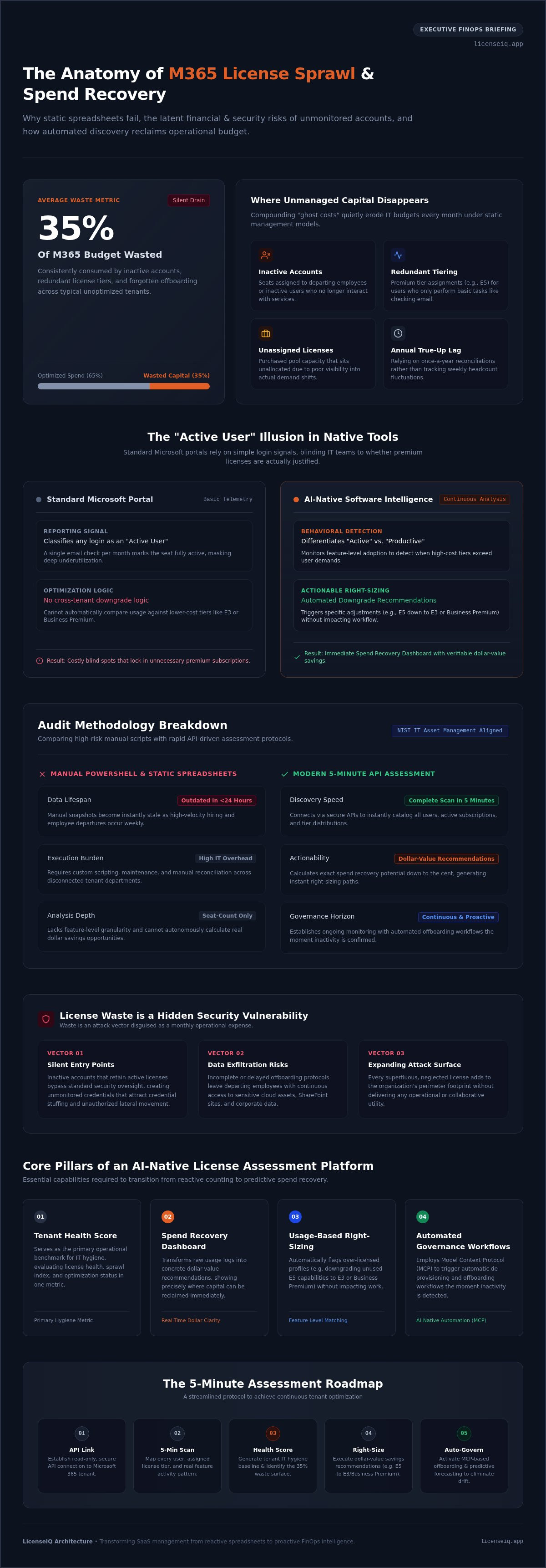 Microsoft 365 license assessment tool