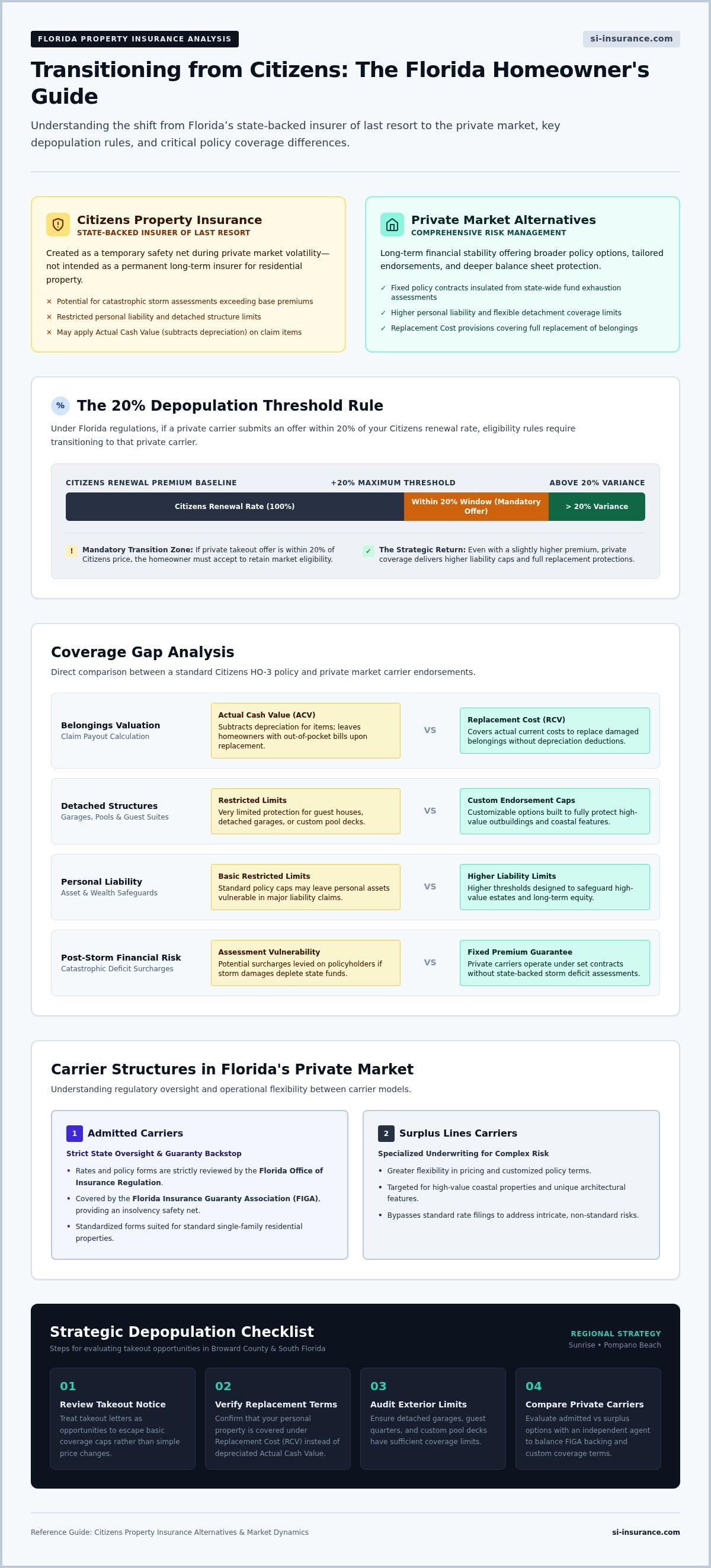 Citizens Property Insurance alternatives Florida