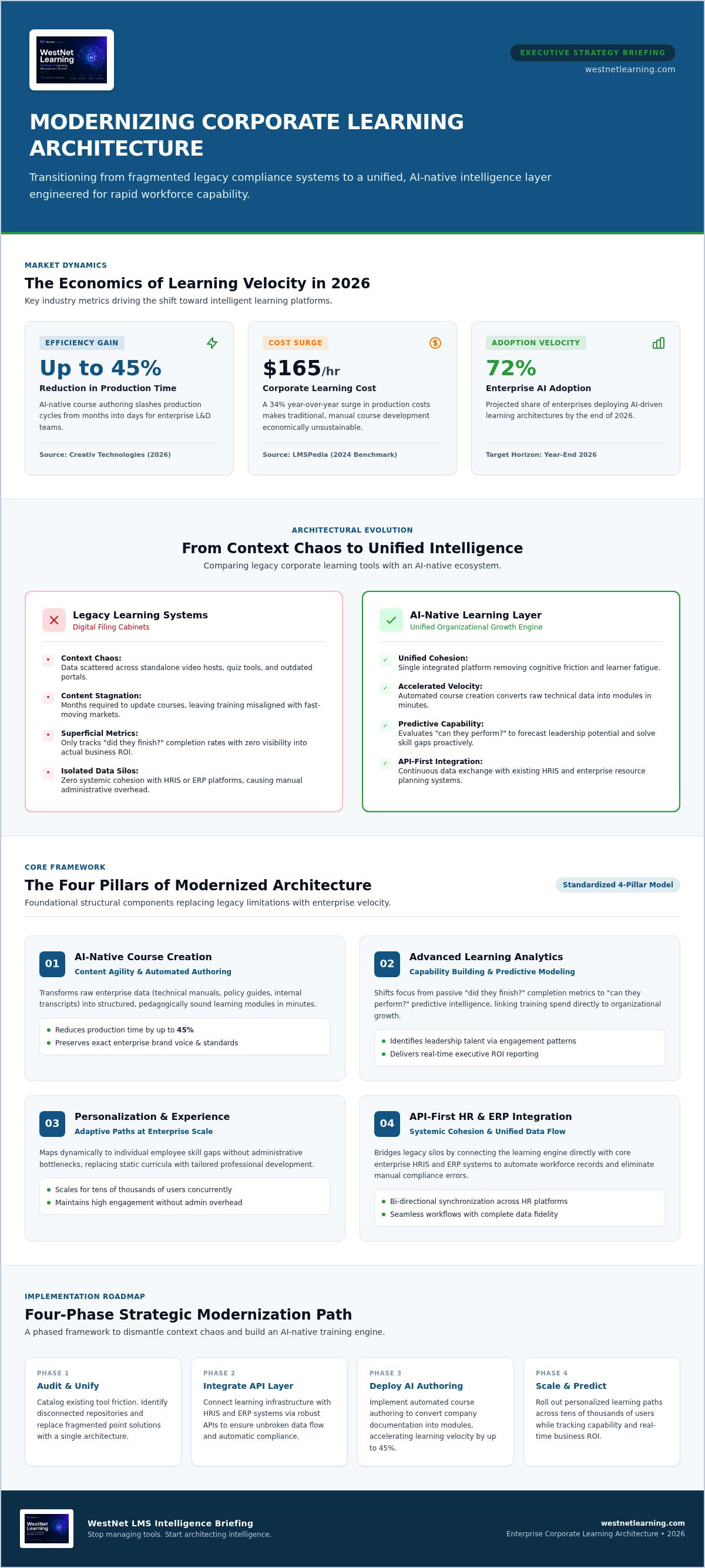 Modernizing corporate learning systems