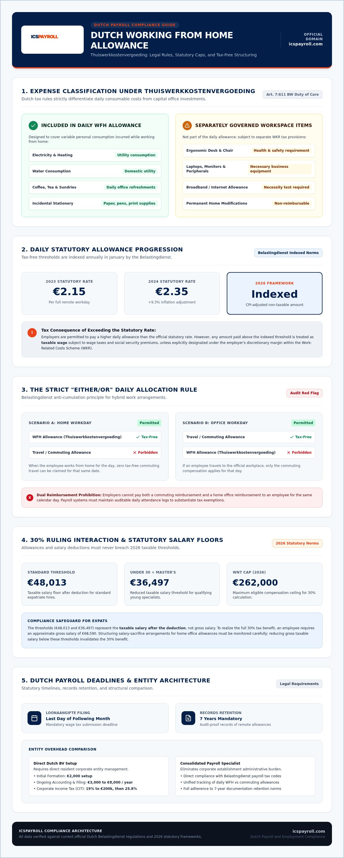 Working from home allowance netherlands