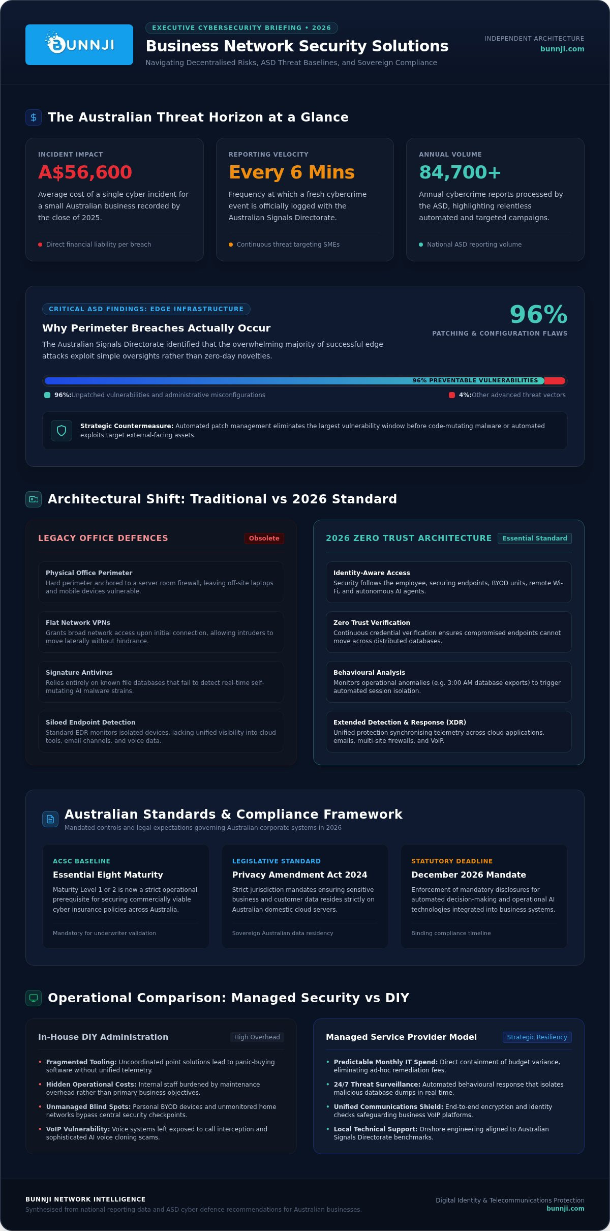 Business network security solutions