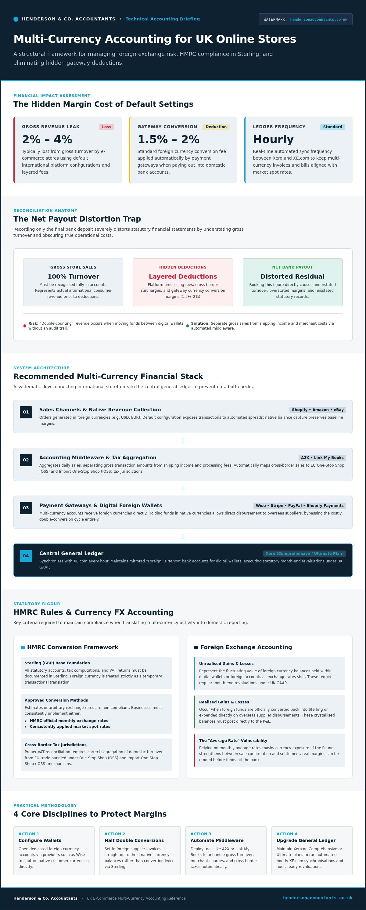 Multi-currency accounting for online stores