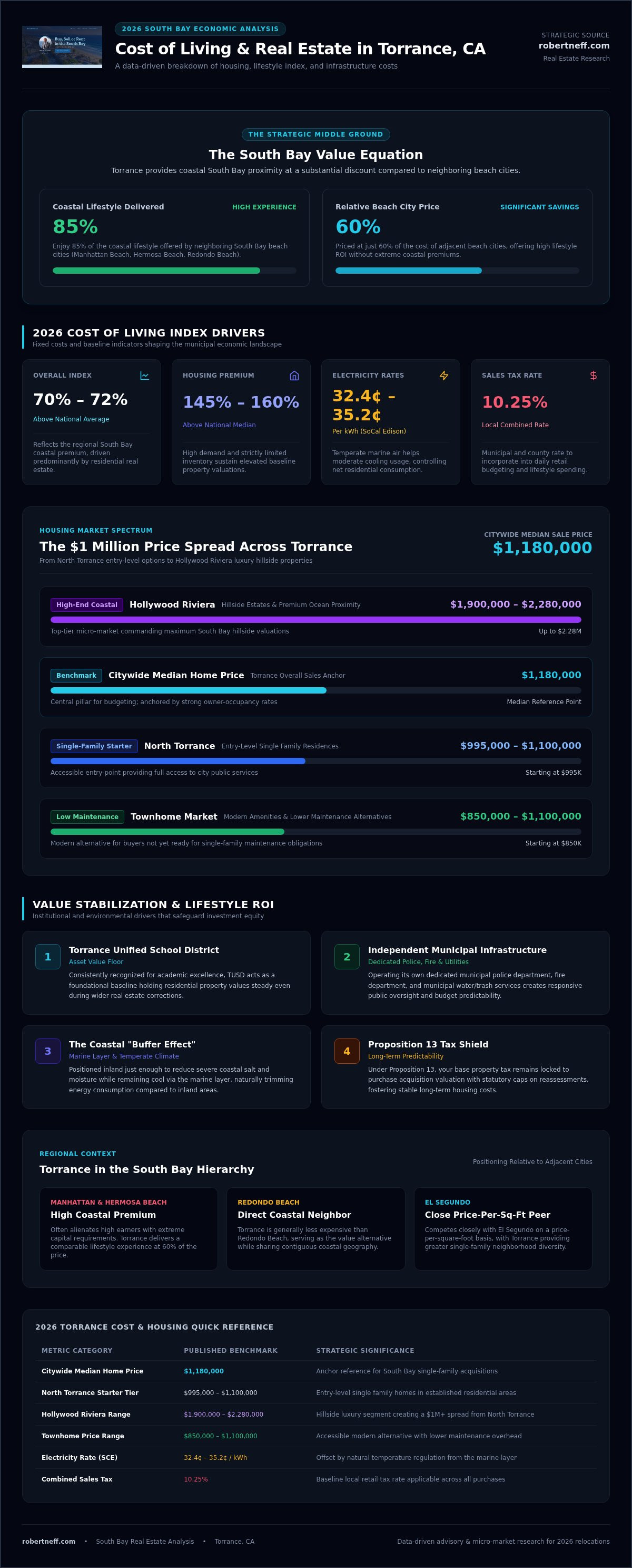 Cost of living in Torrance CA