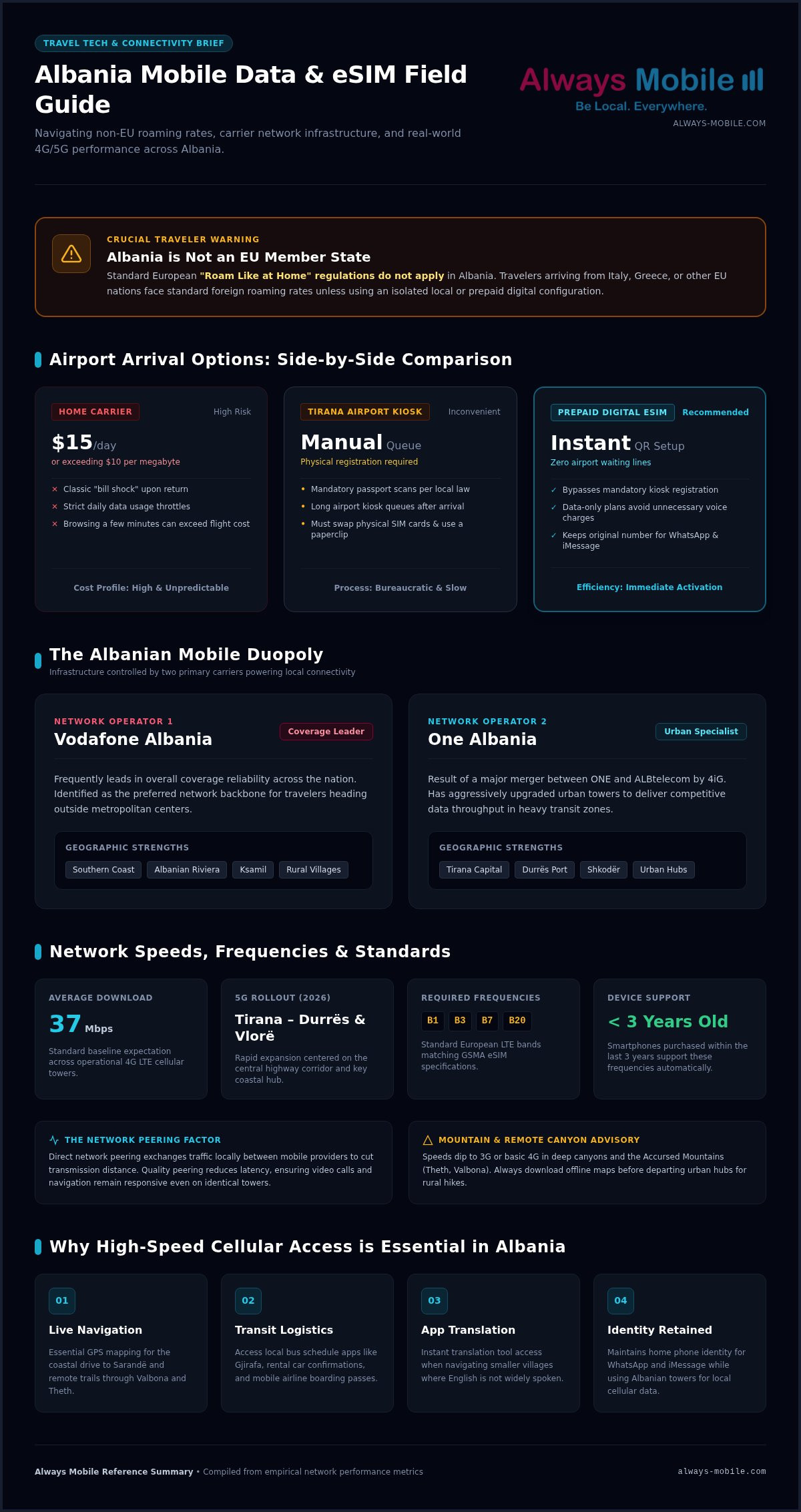 Best eSIM for Albania