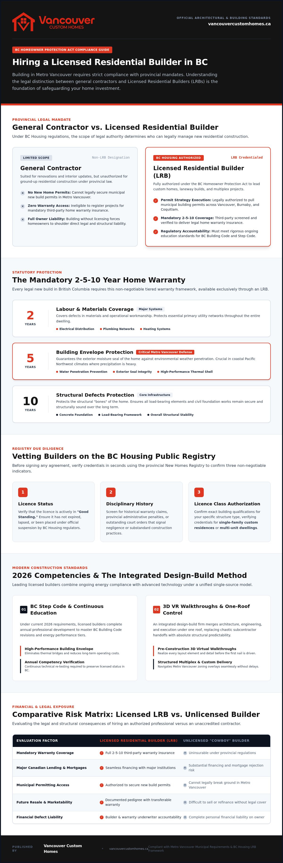 Hiring a licensed residential builder BC