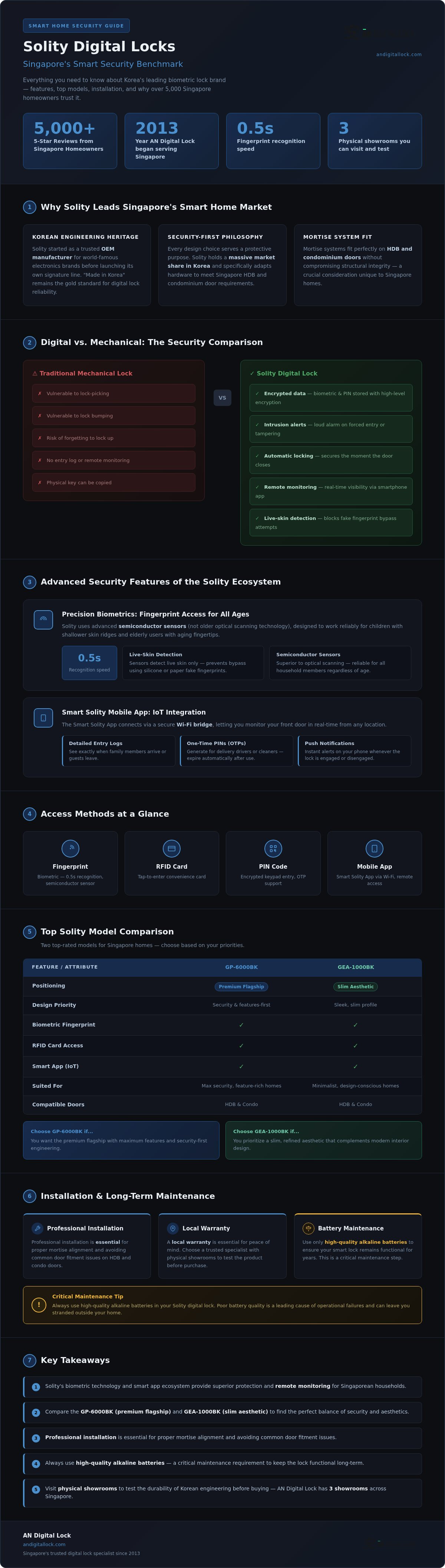 Solity digital lock