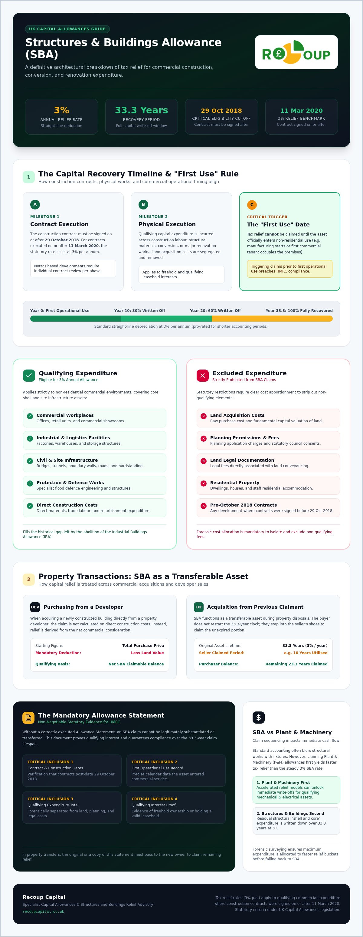 Structures and buildings allowance (SBA) explained