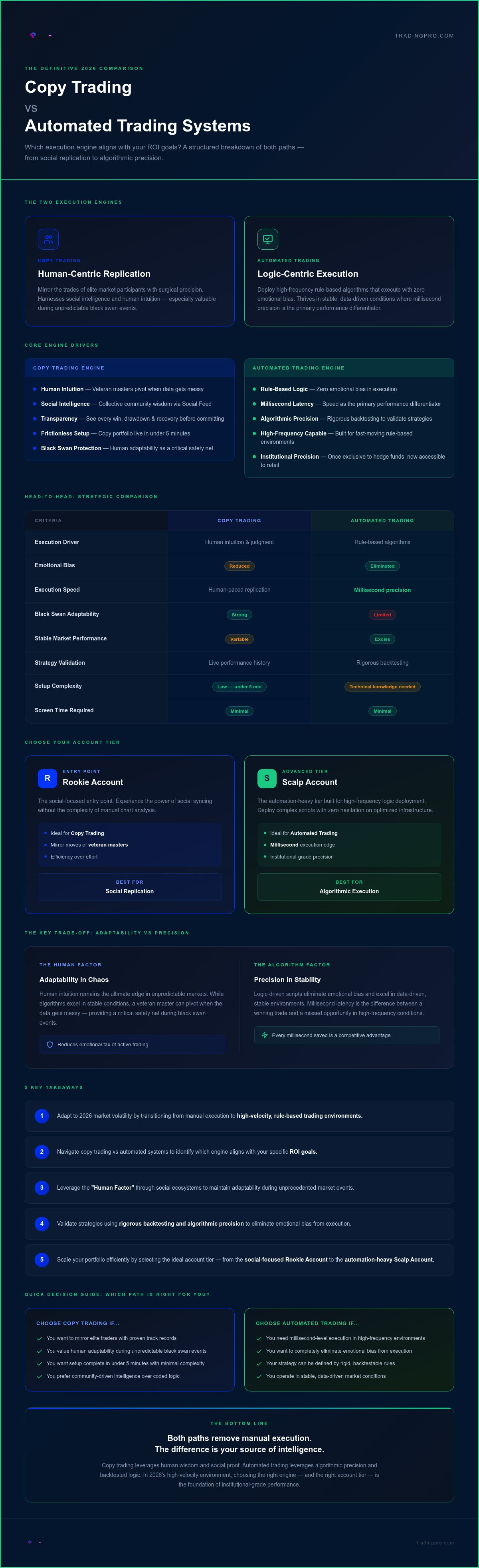 Copy trading vs automated trading systems