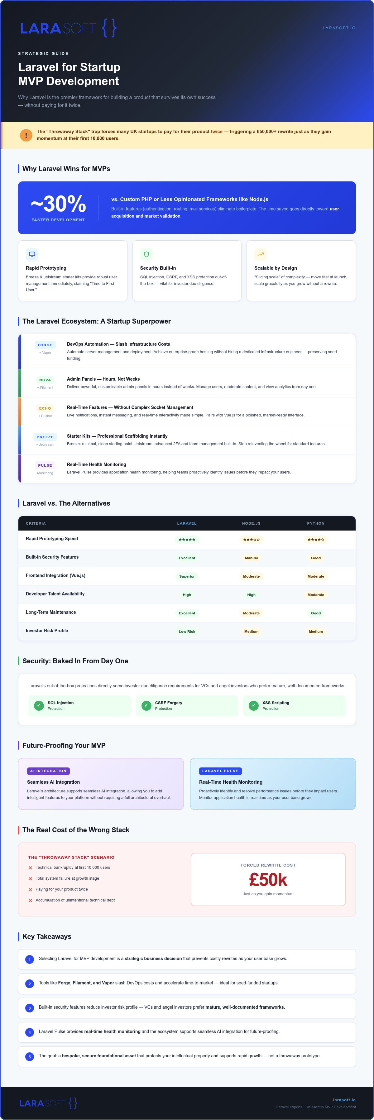 Laravel for startup mvp